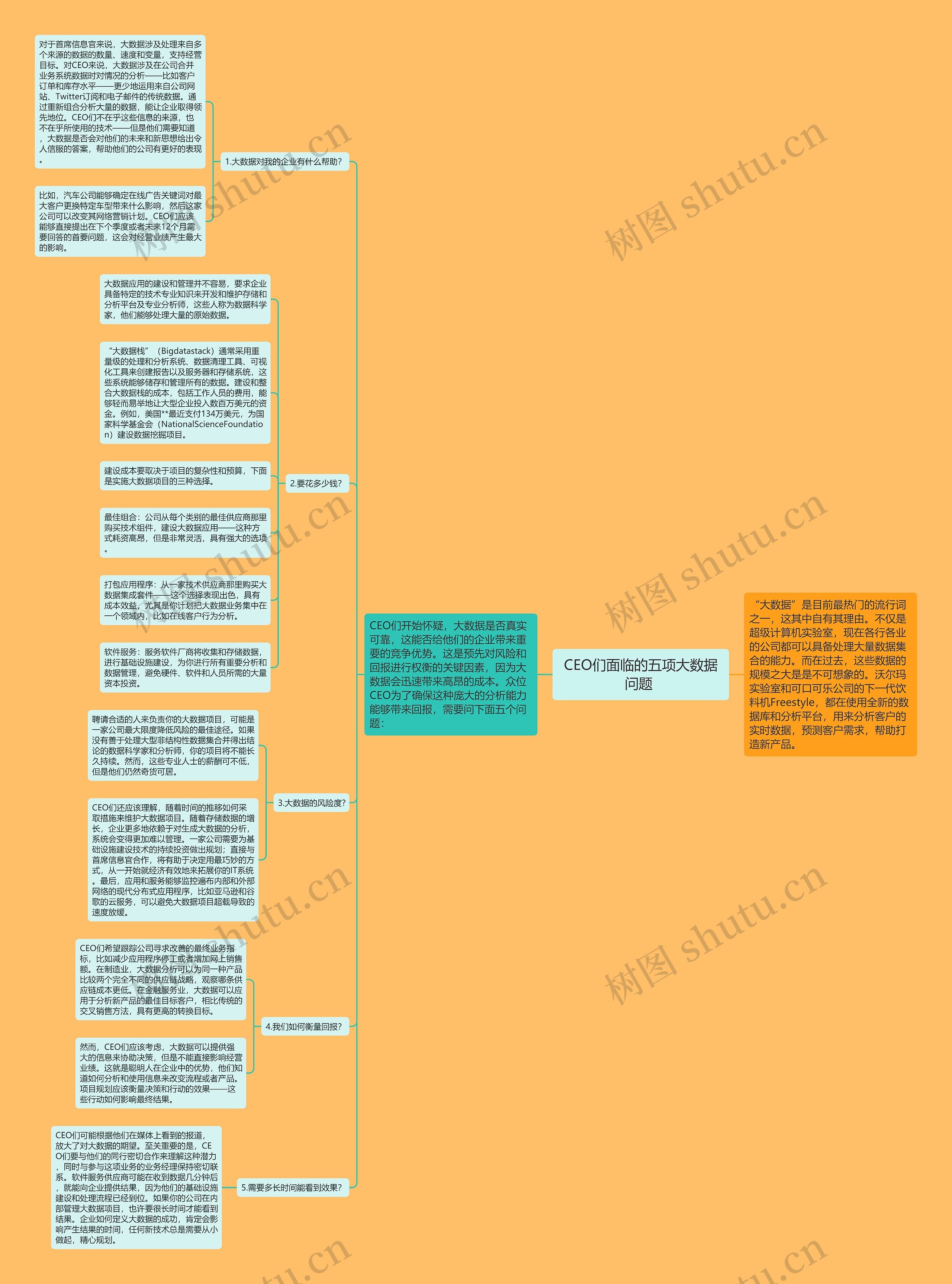 CEO们面临的五项大数据问题 思维导图