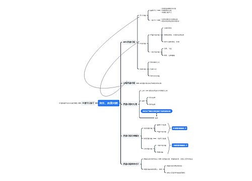 ﻿商务、质量问题思维导图