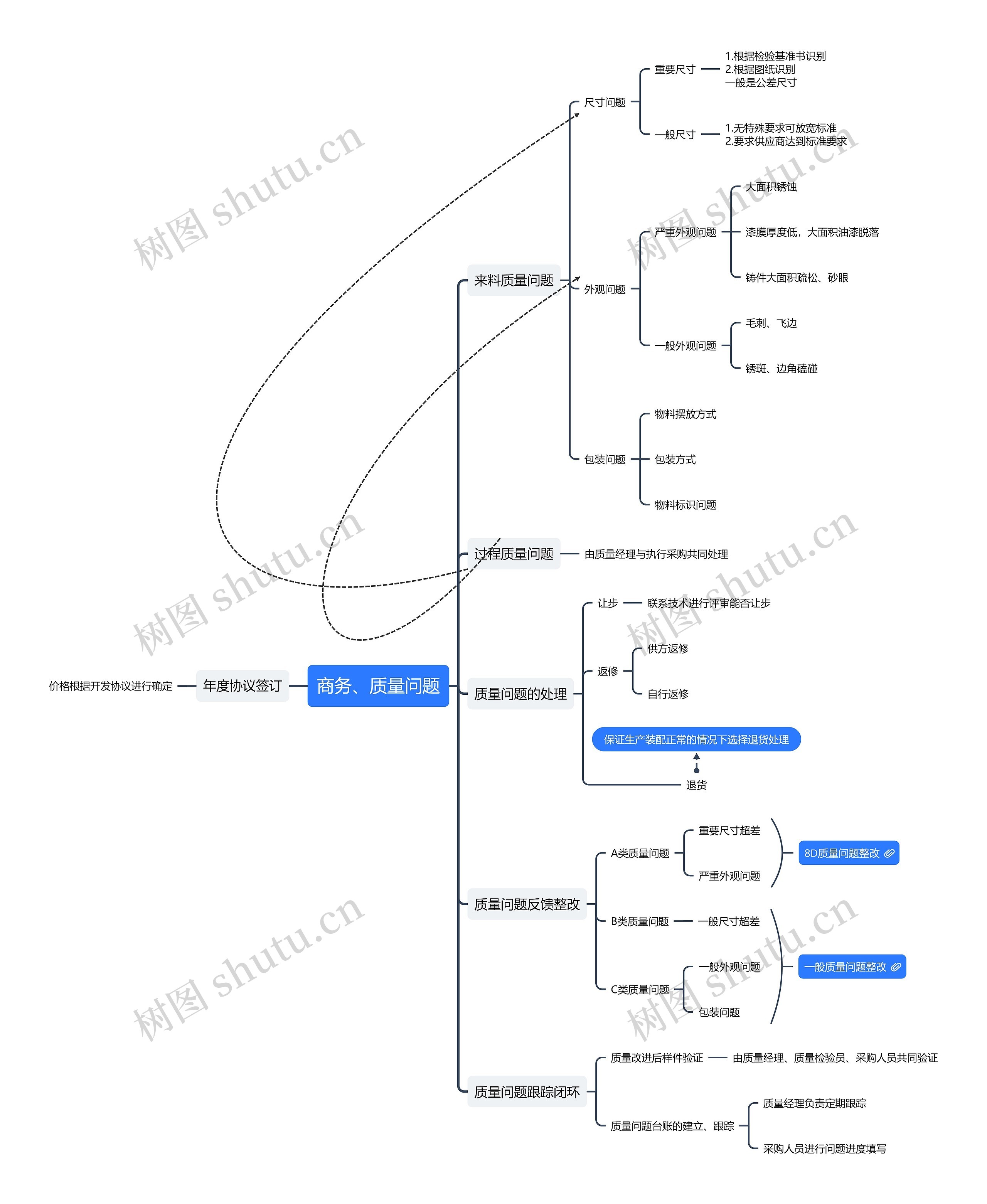 ﻿商务、质量问题思维导图