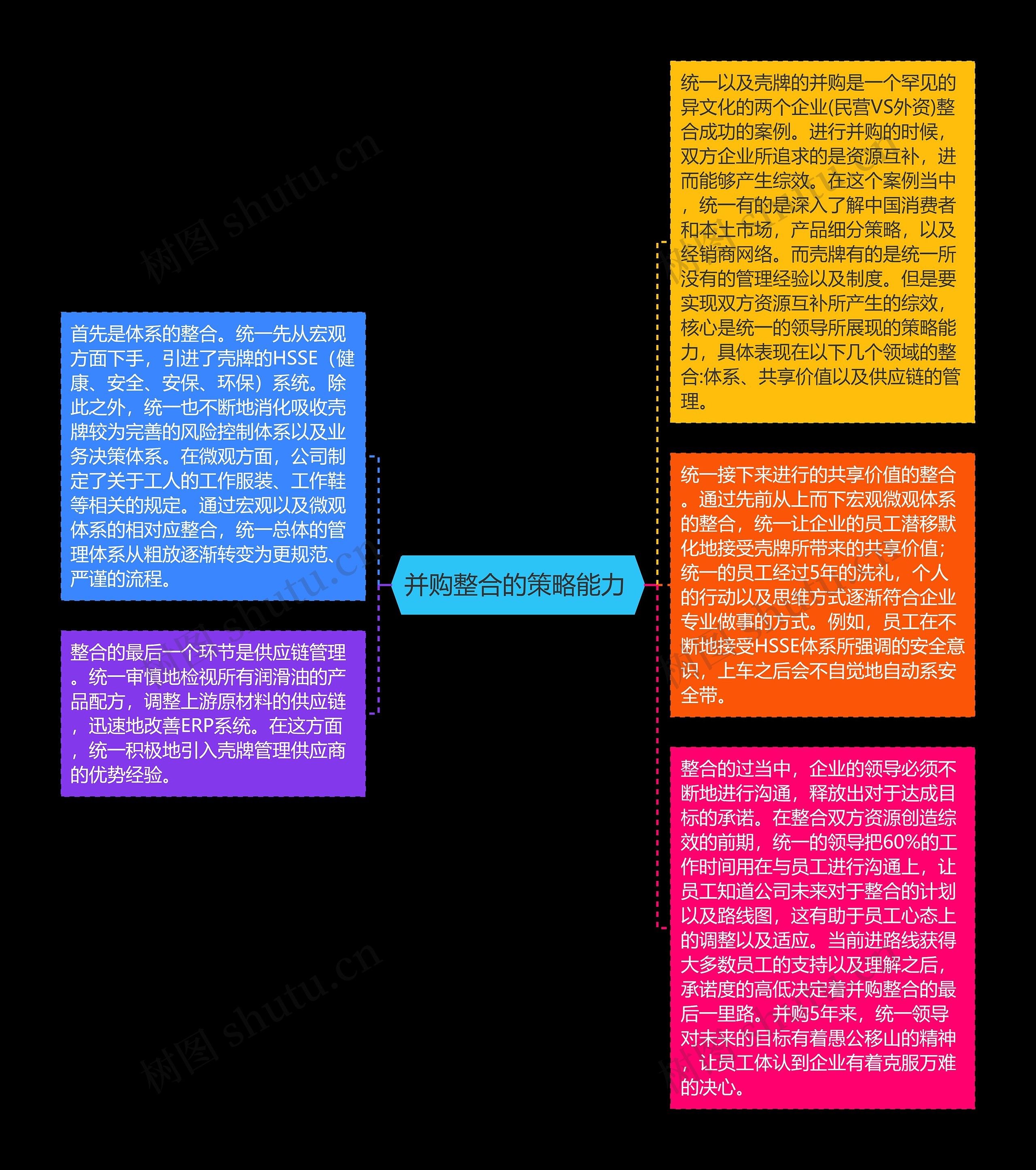 并购整合的策略能力 思维导图高清图 并购整合的策略能力 思维导图