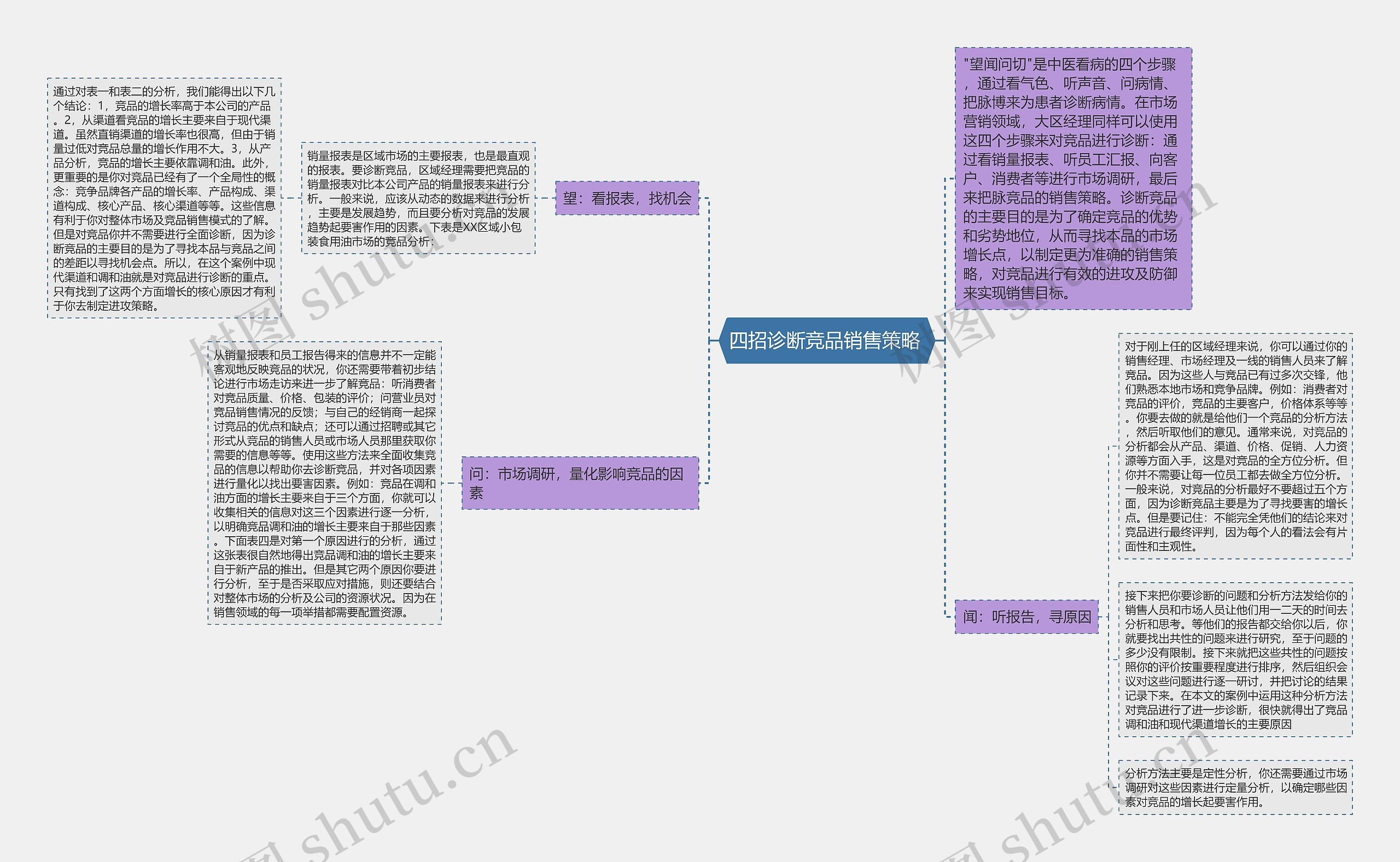 四招诊断竞品销售策略 