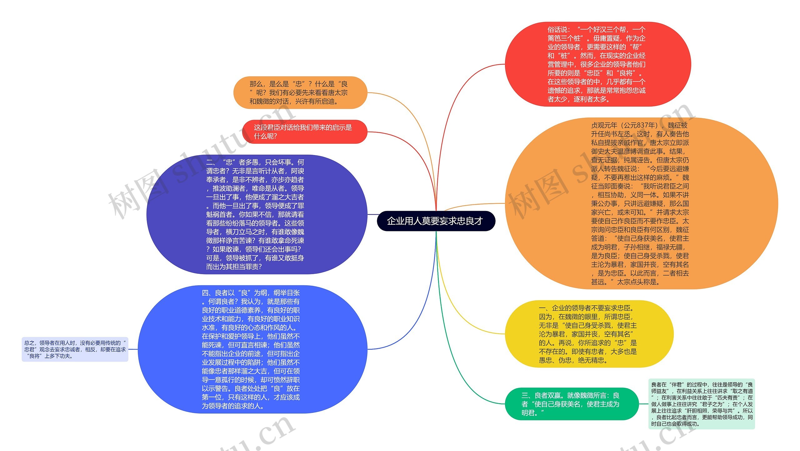 企业用人莫要妄求忠良才 思维导图