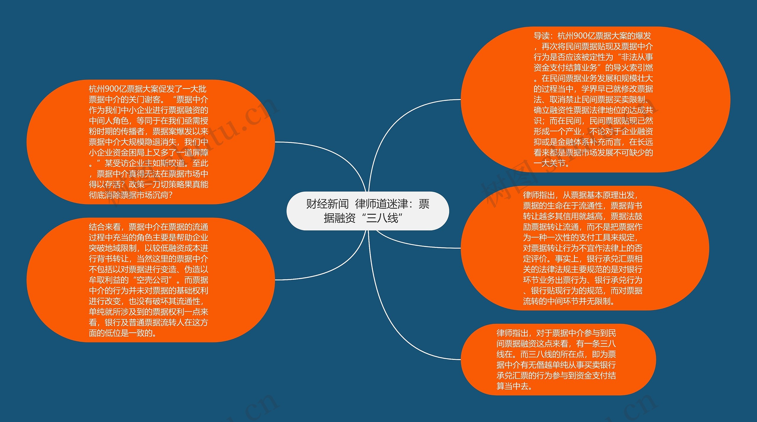 财经新闻  律师道迷津：票据融资“三八线” 思维导图