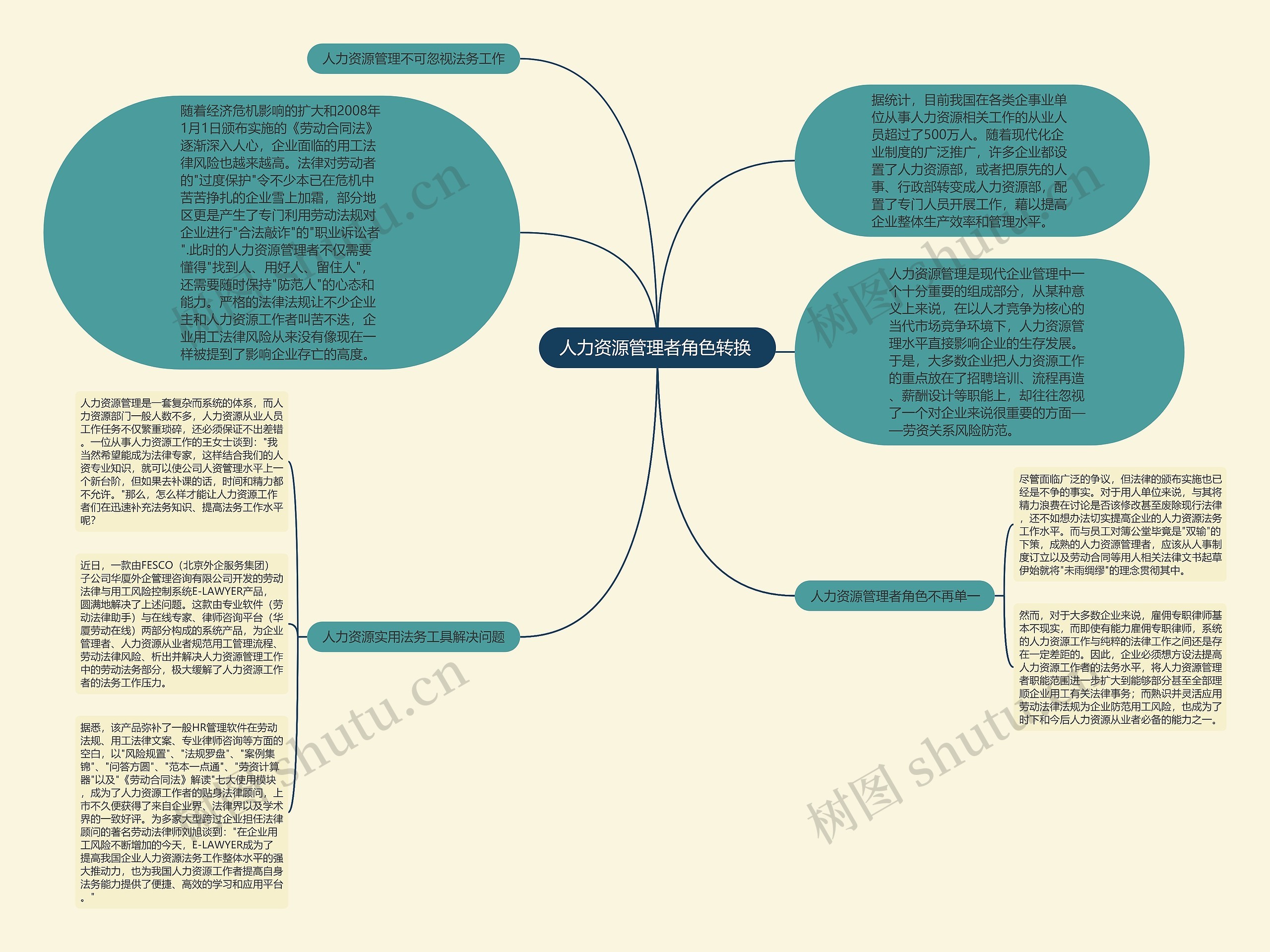 人力资源管理者角色转换 