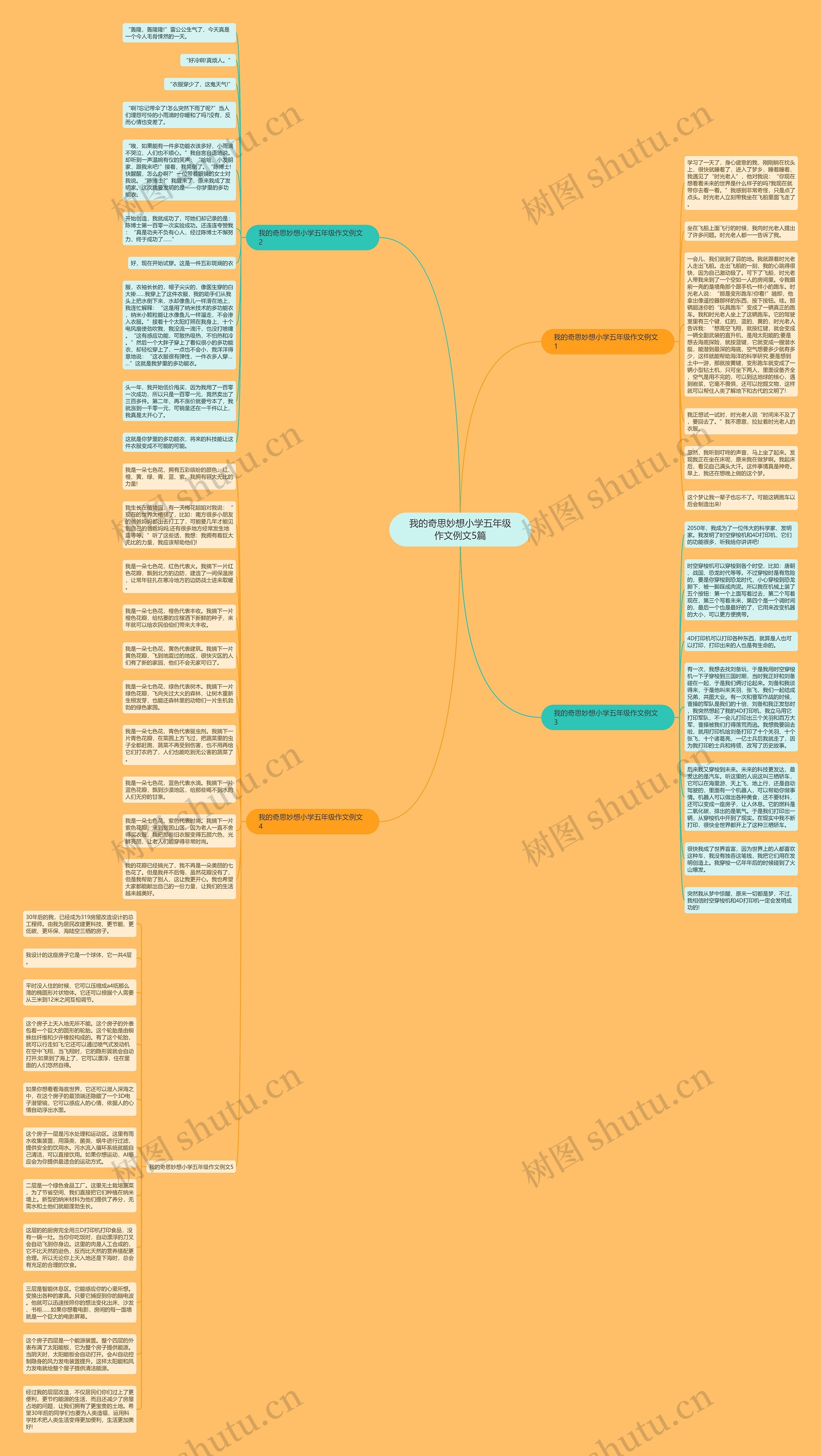 我的奇思妙想小学五年级作文例文5篇思维导图