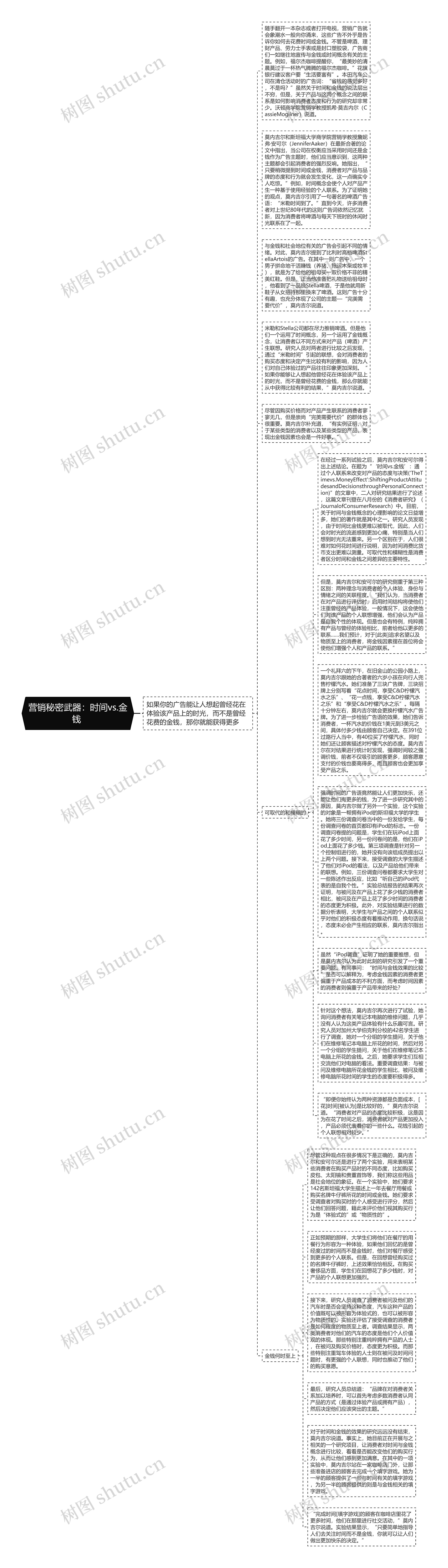 营销秘密武器：时间vs.金钱 