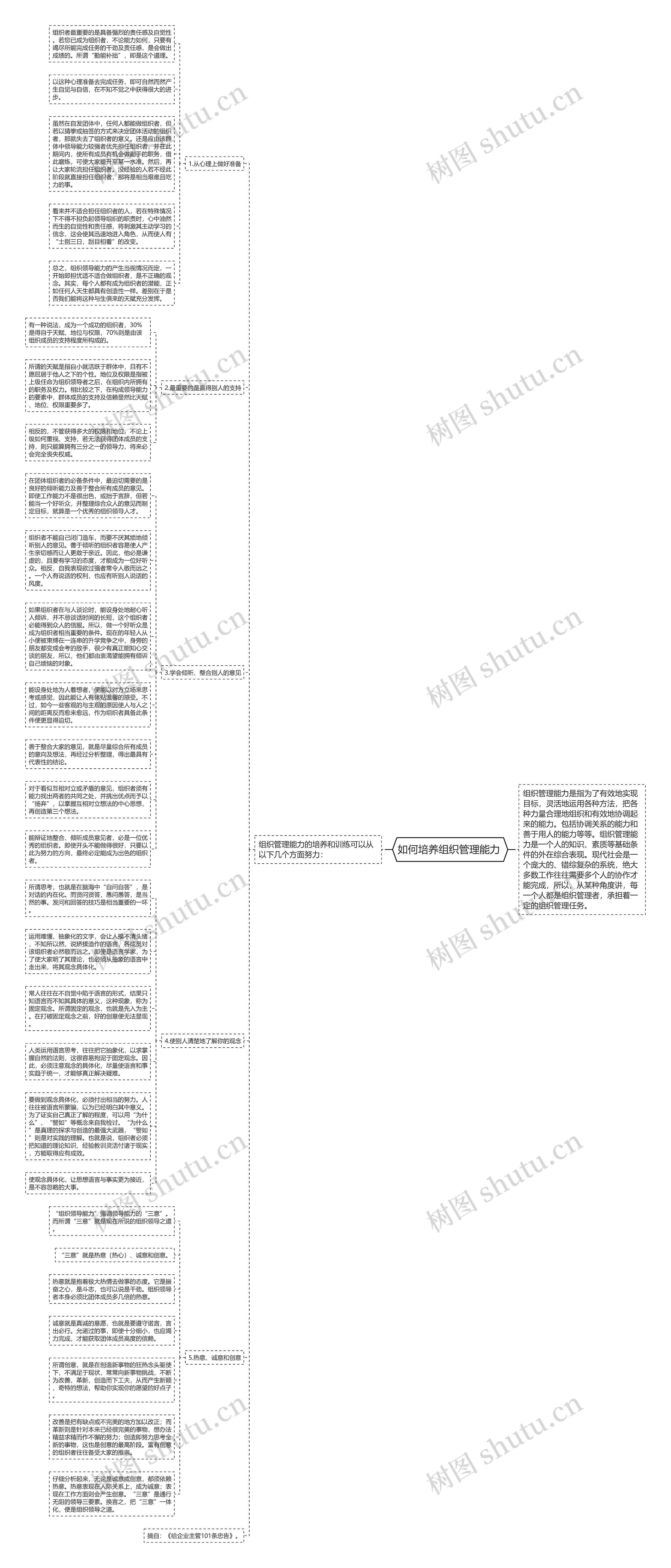 如何培养组织管理能力 思维导图