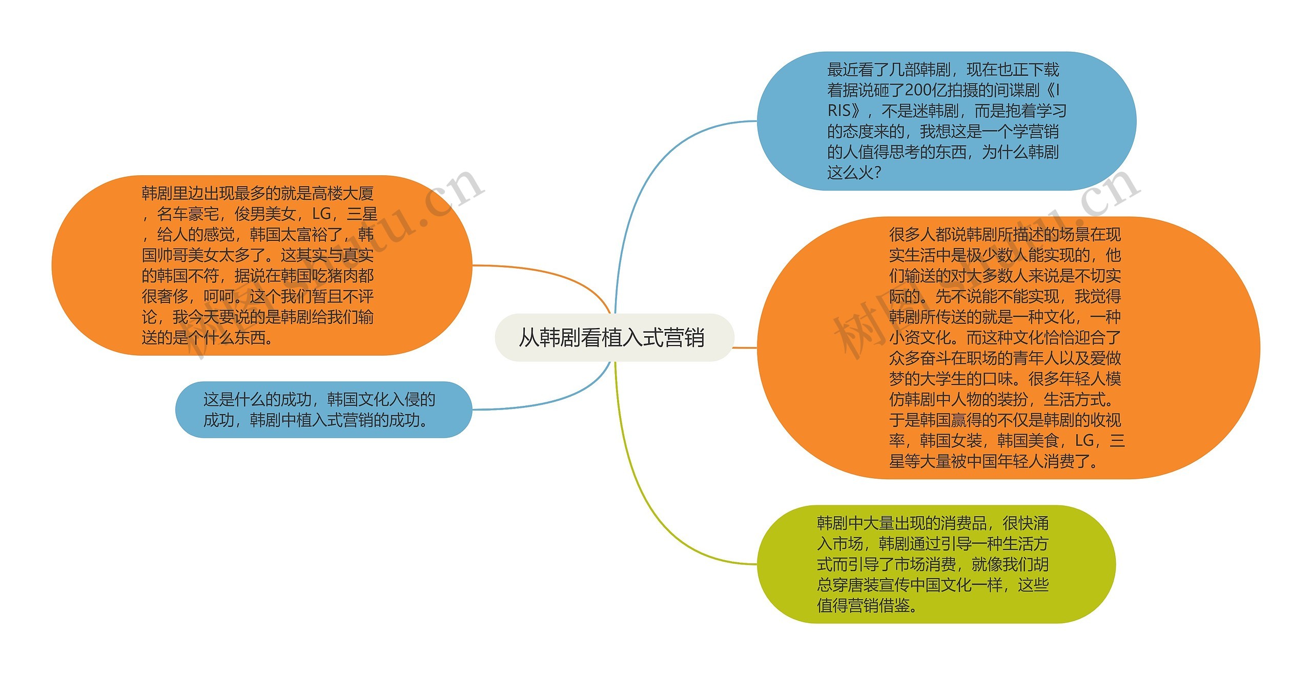 从韩剧看植入式营销 思维导图