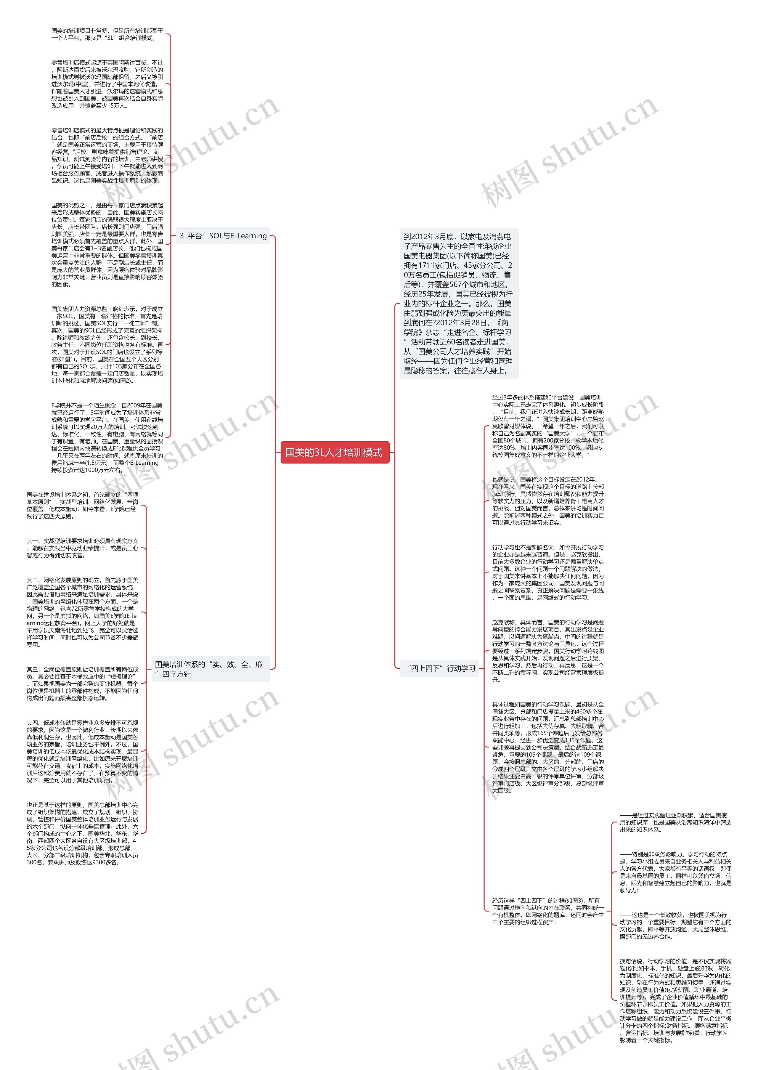 国美的3L人才培训模式 思维导图