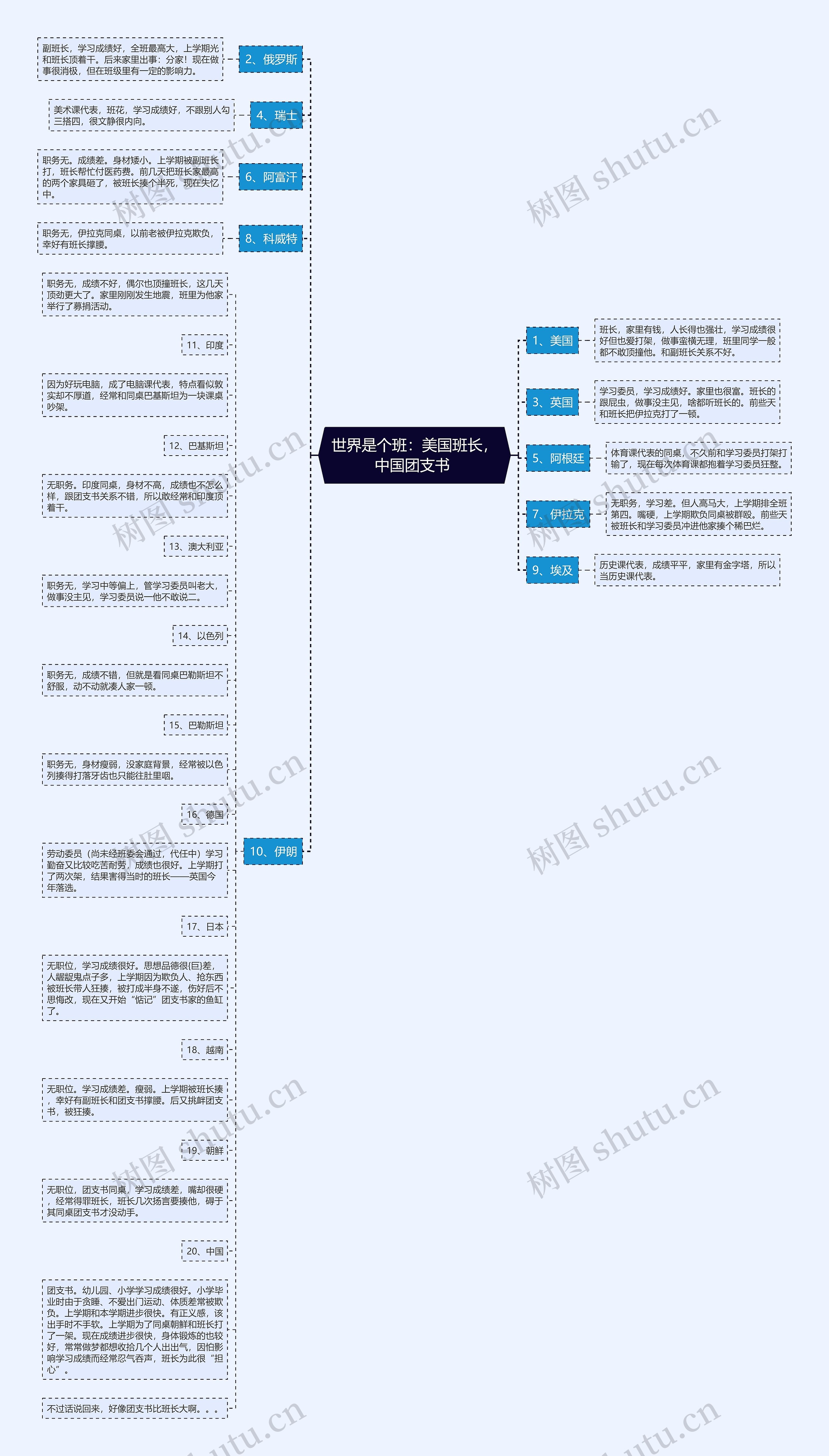 世界是个班：美国班长，中国团支书 思维导图