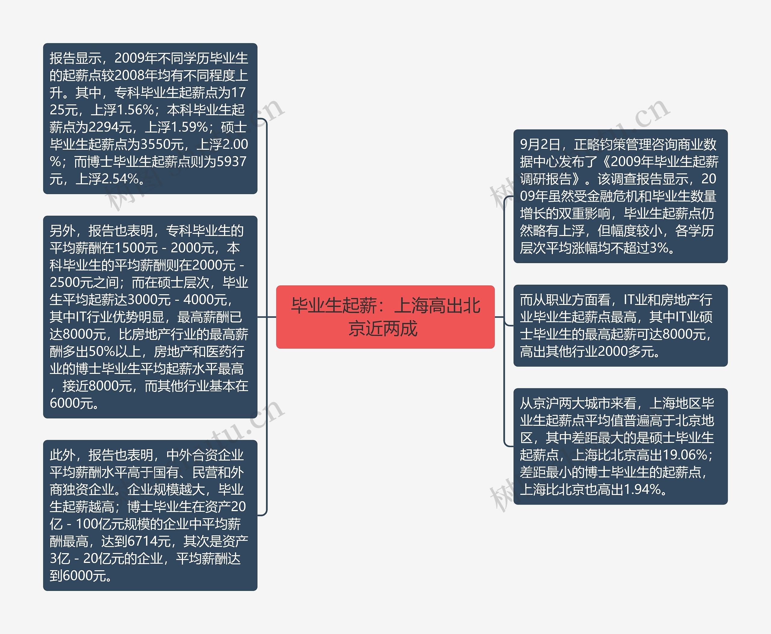 毕业生起薪：上海高出北京近两成 