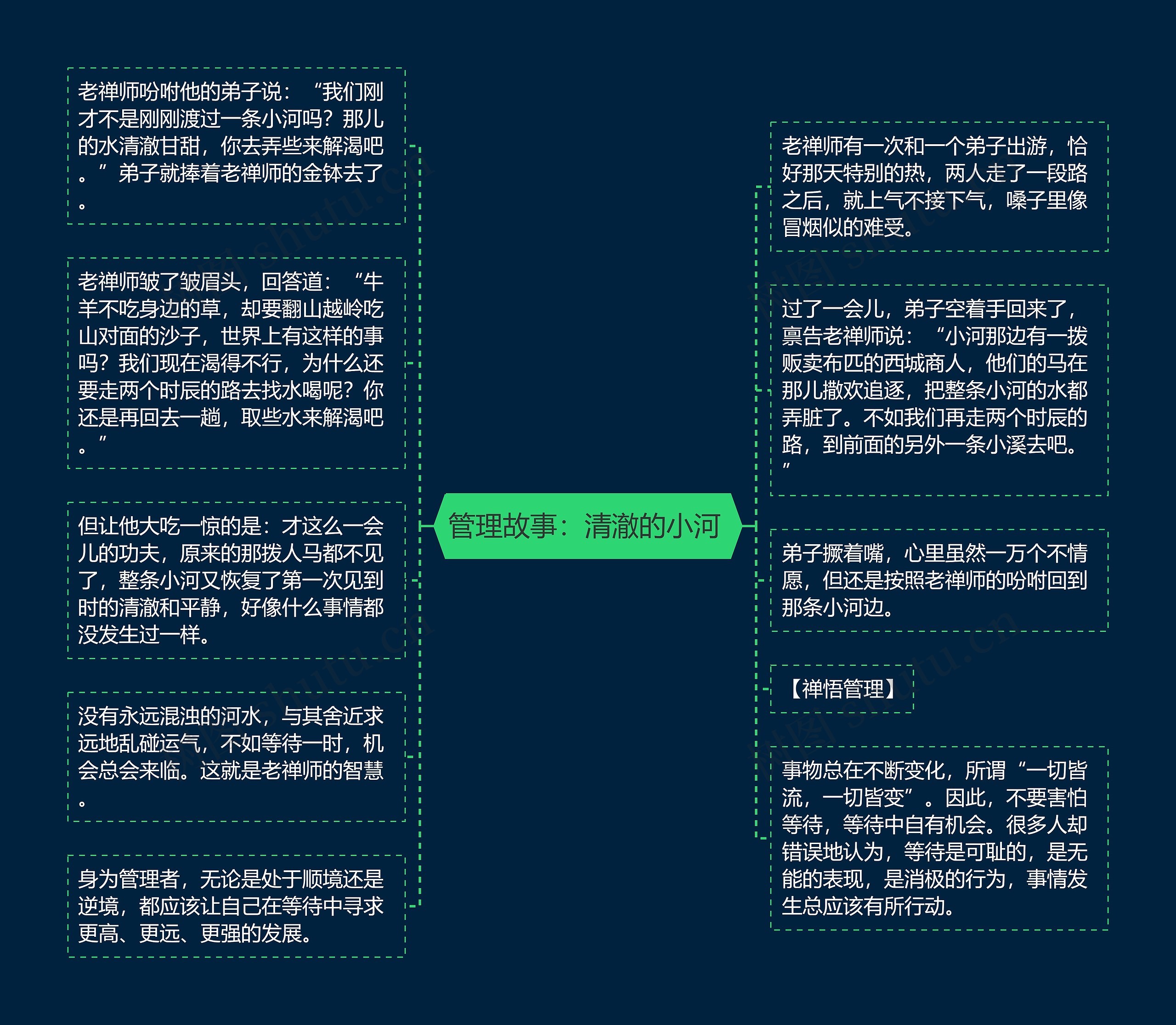 管理故事：清澈的小河 思维导图