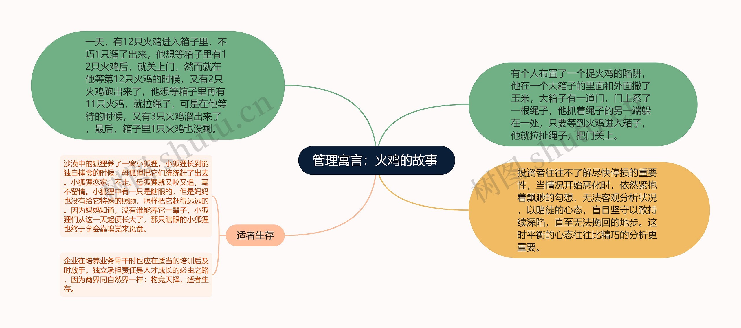 管理寓言：火鸡的故事 思维导图