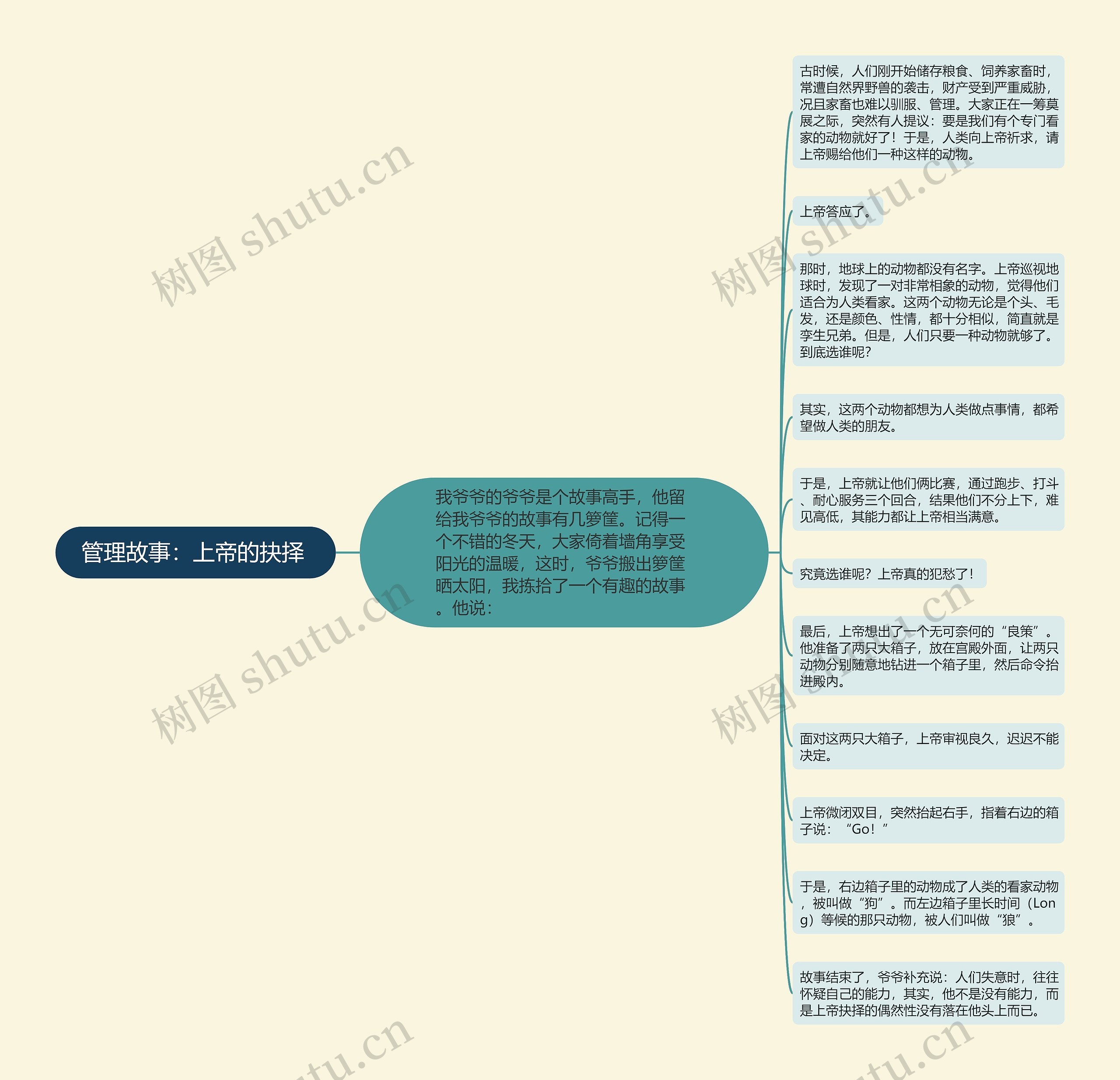 管理故事：上帝的抉择 思维导图