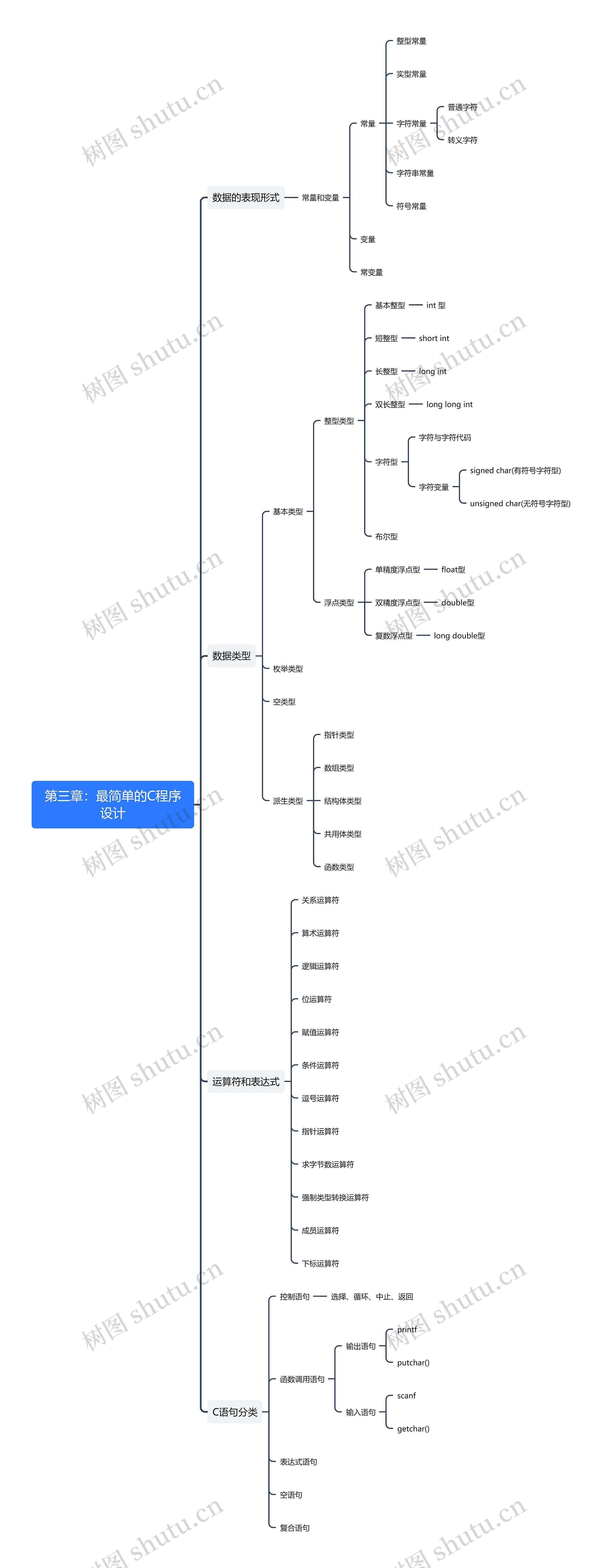 ﻿第三章：最简单的C程序设计思维导图