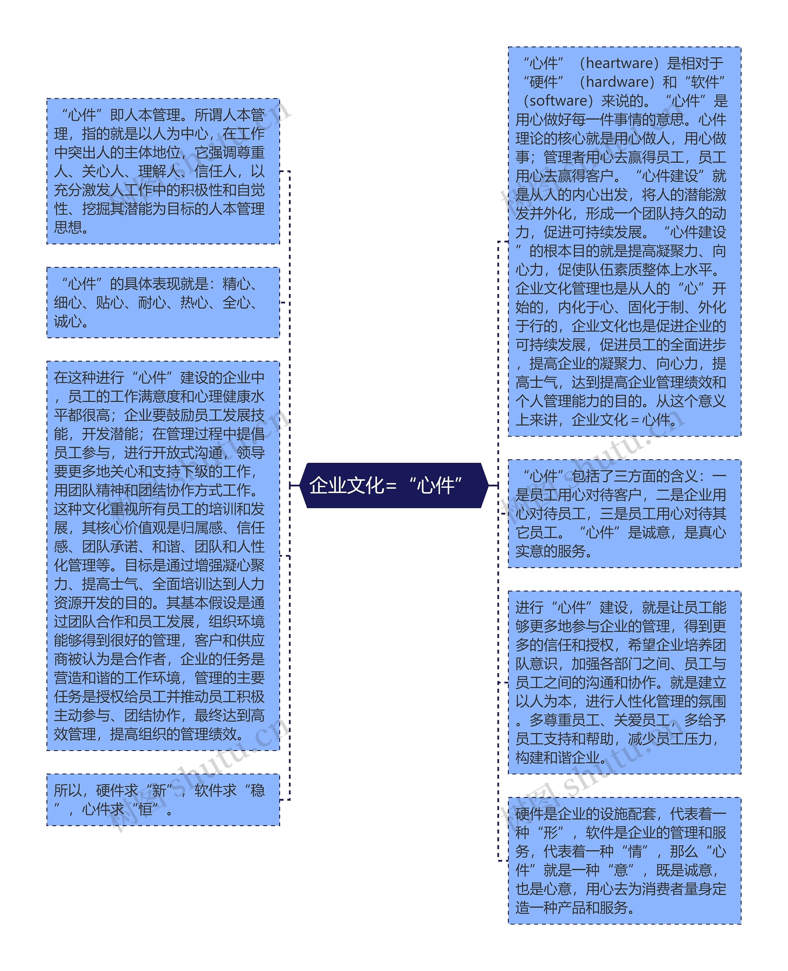 企业文化=“心件” 思维导图