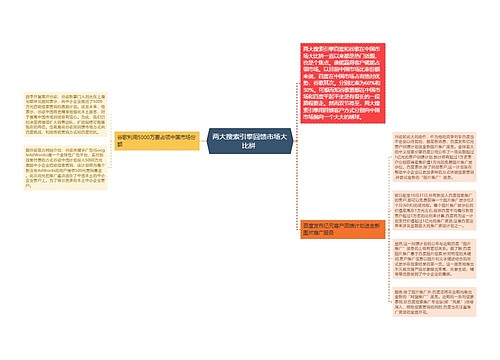 两大搜索引擎回馈市场大比拼 