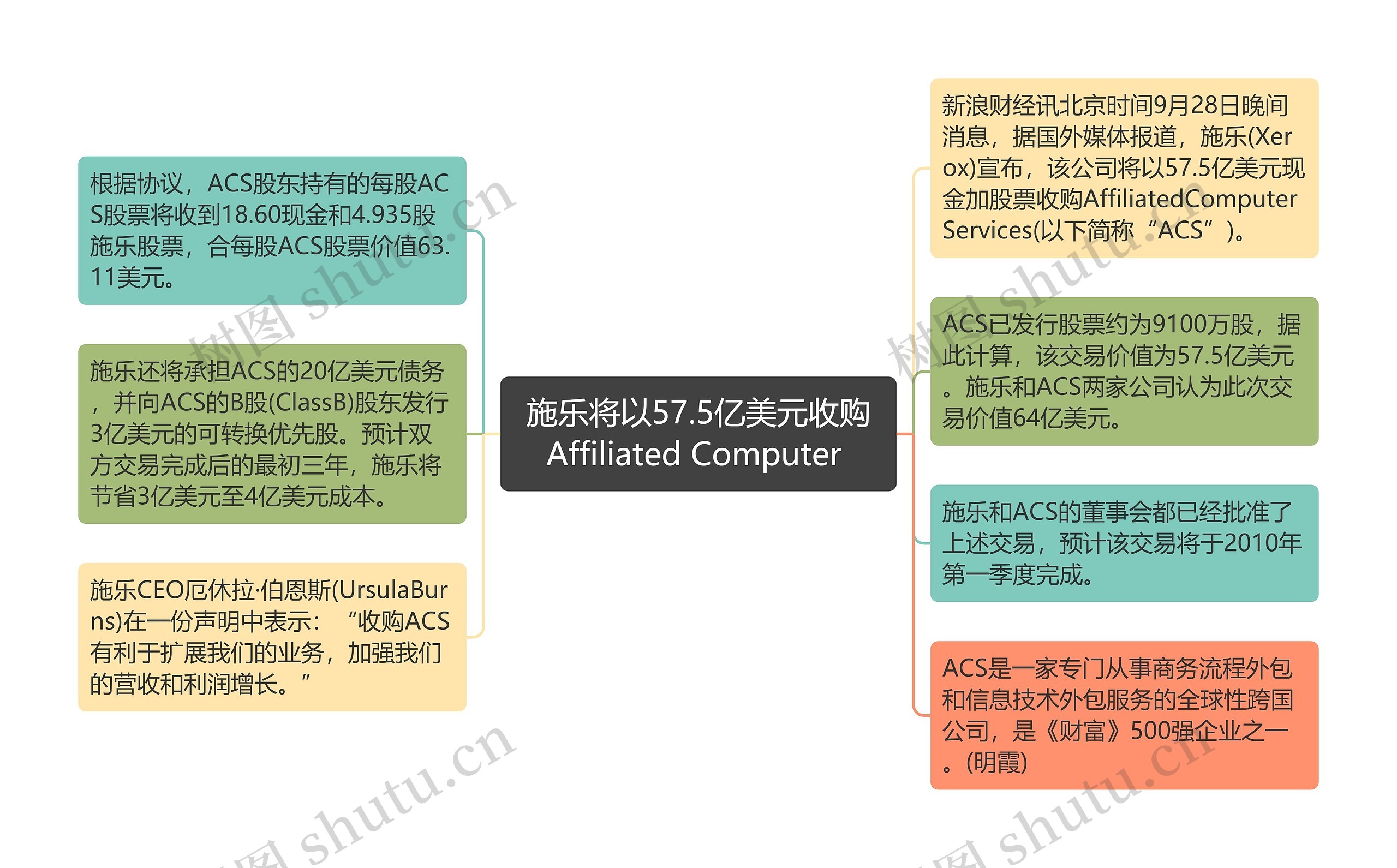 施乐将以57.5亿美元收购Affiliated Computer 