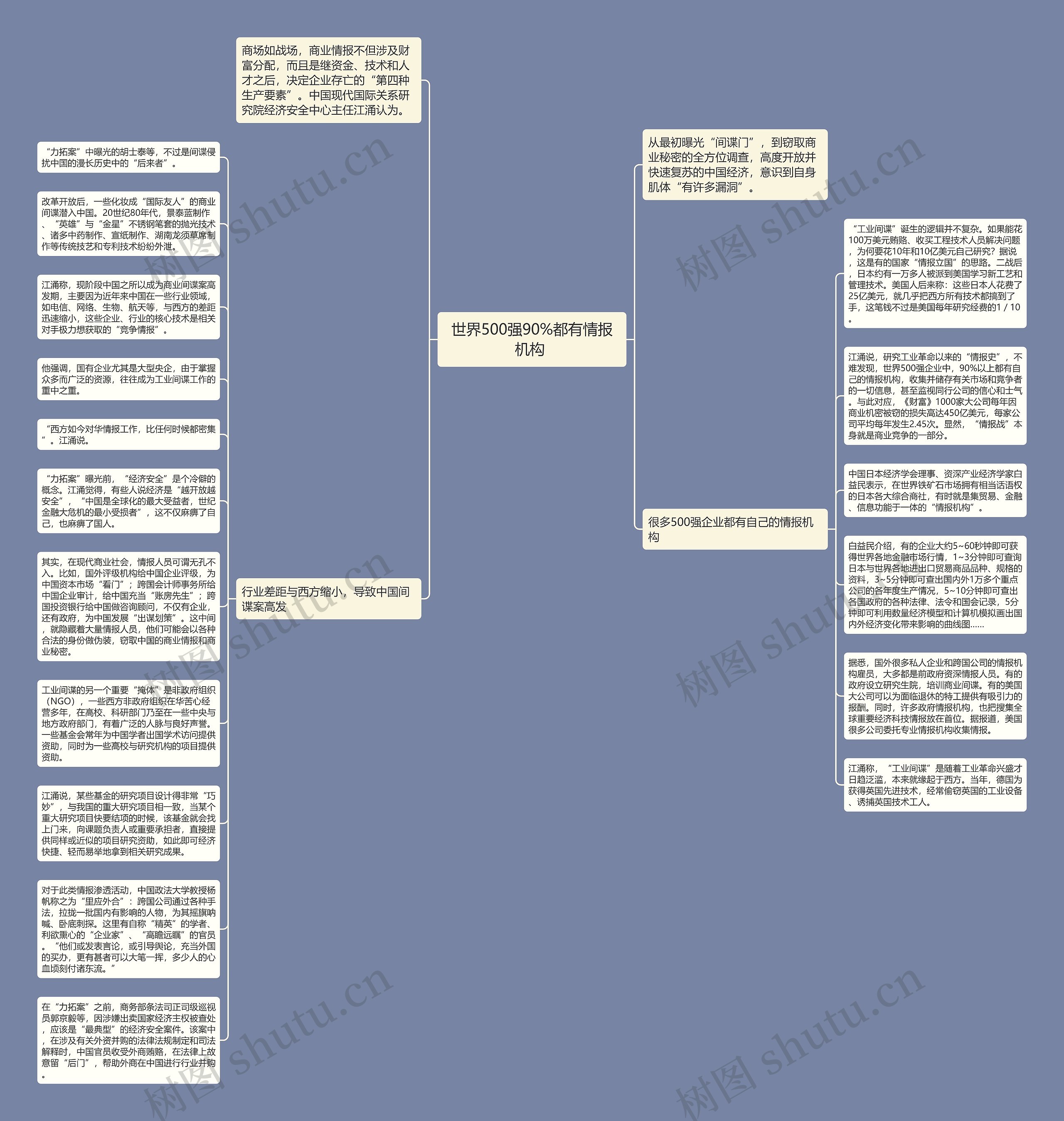 世界500强90%都有情报机构 思维导图