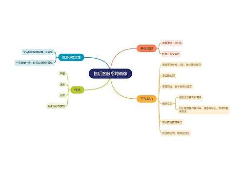 售后客服招聘画像思维导图