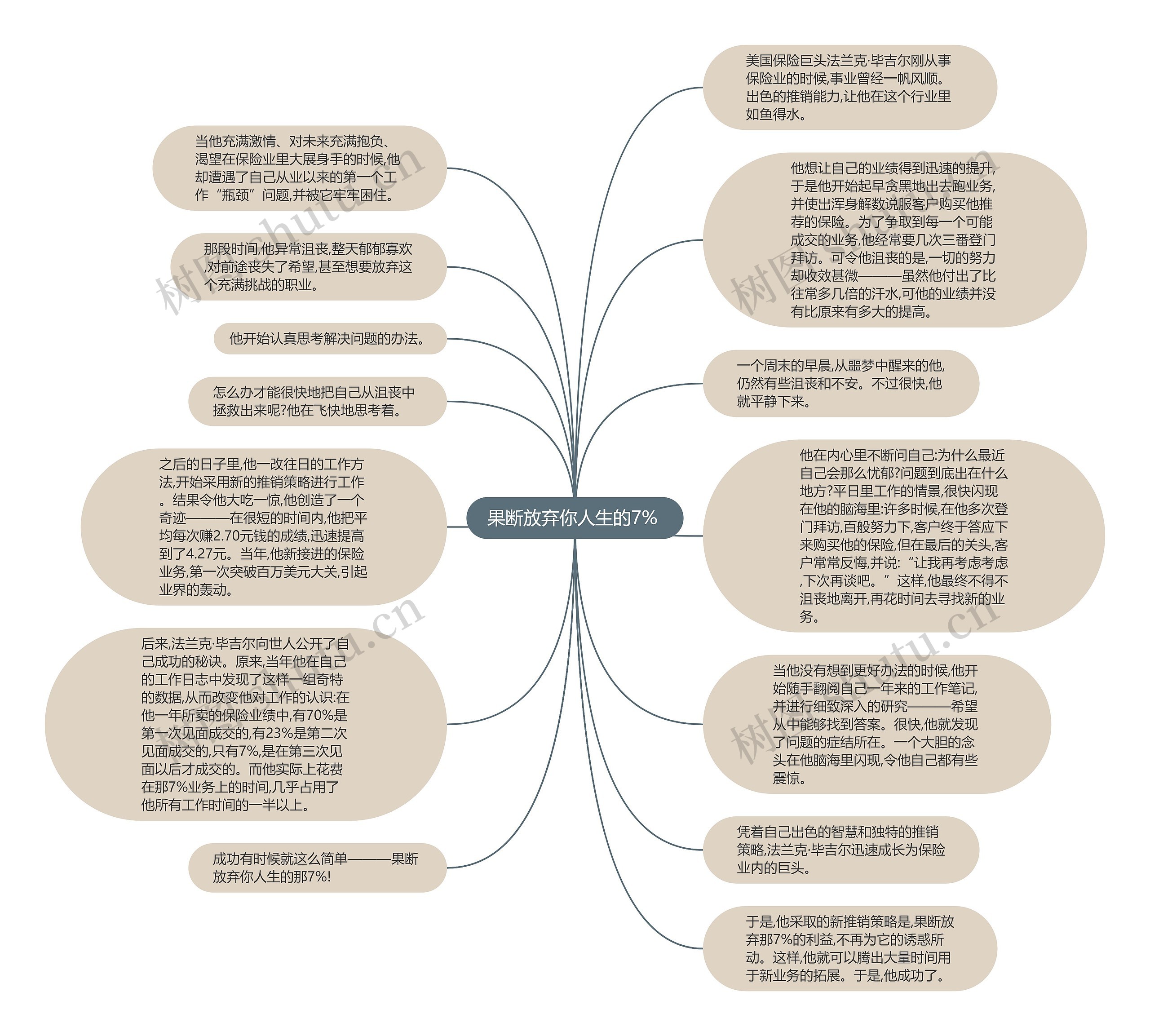 果断放弃你人生的7% 思维导图
