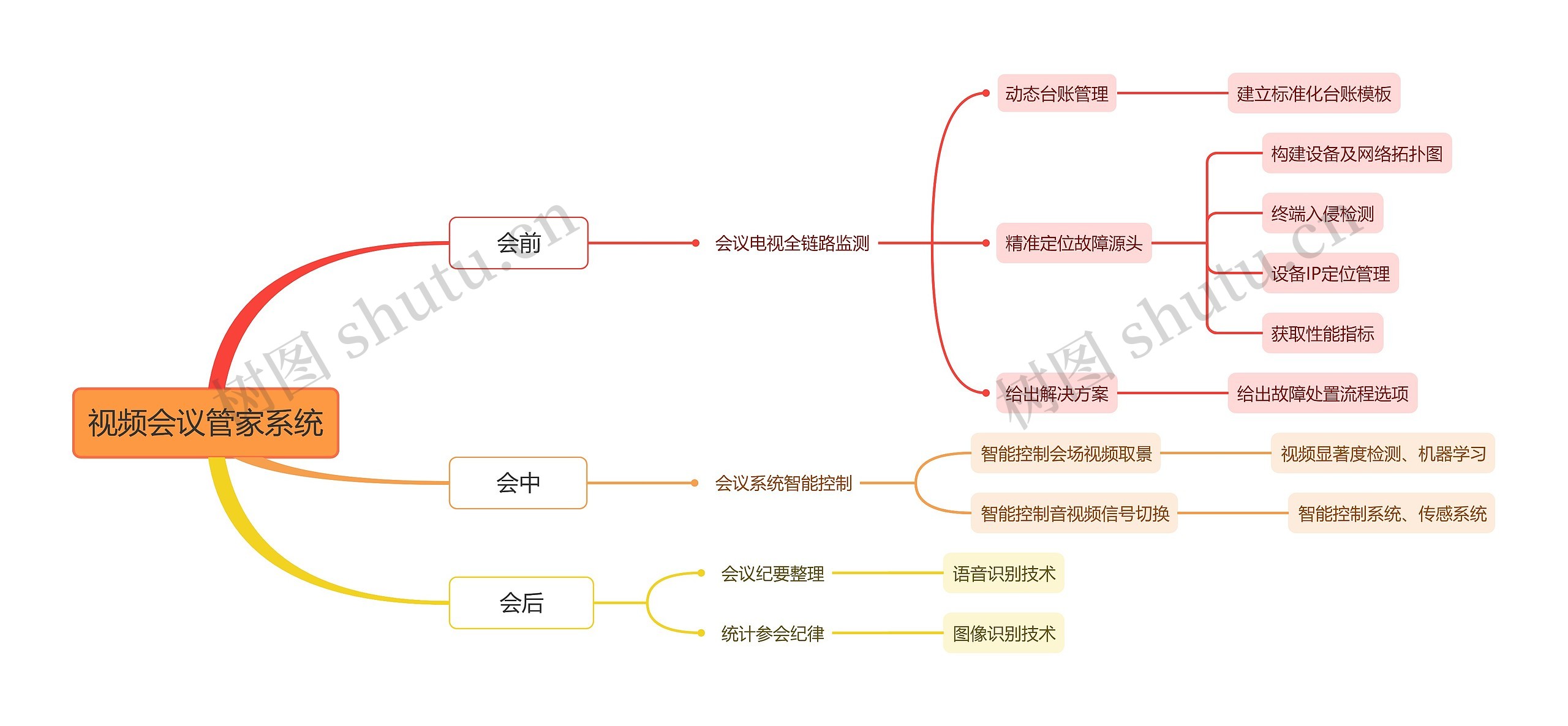 会议管家系统思维导图