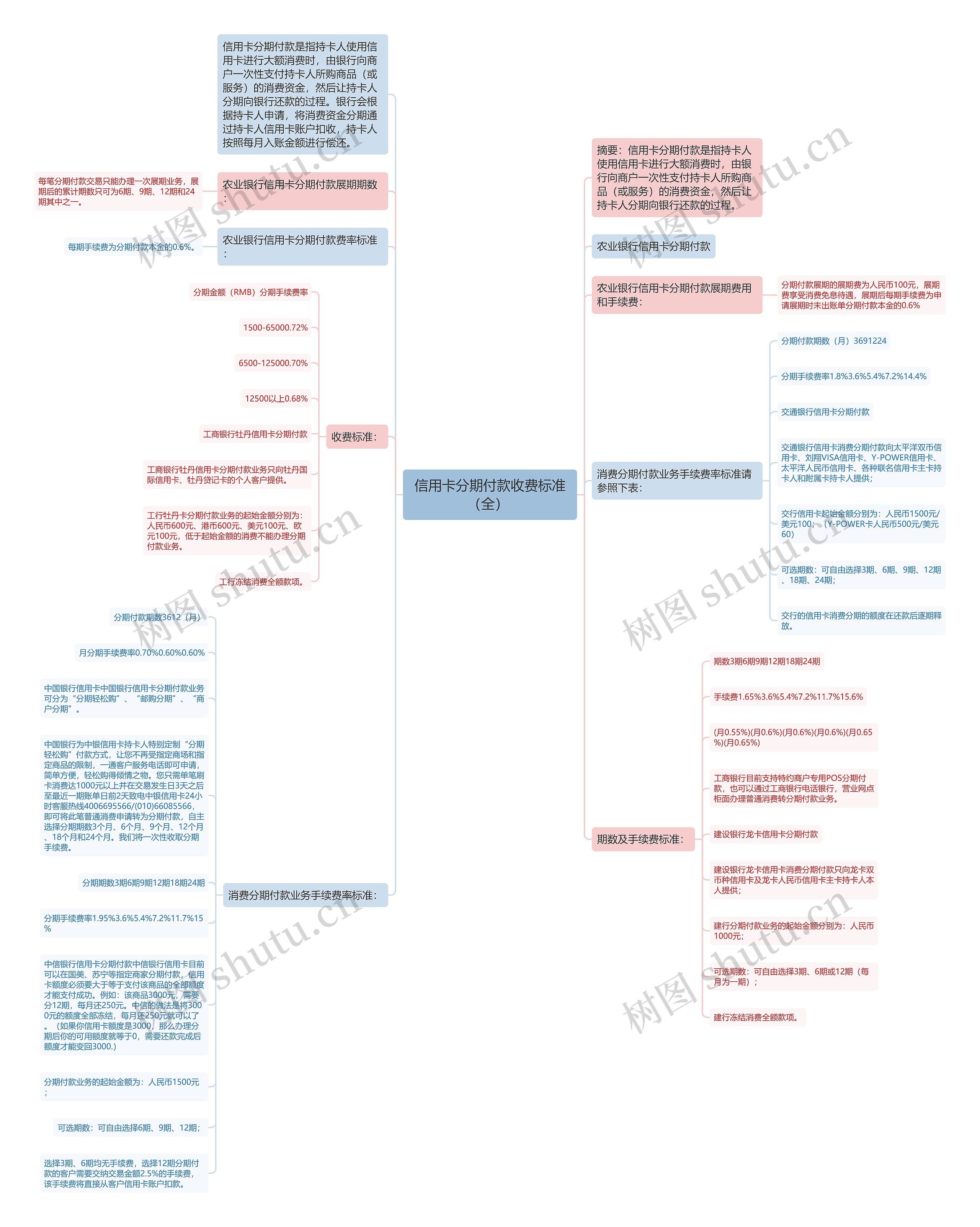 信用卡分期付款收费标准（全） 思维导图