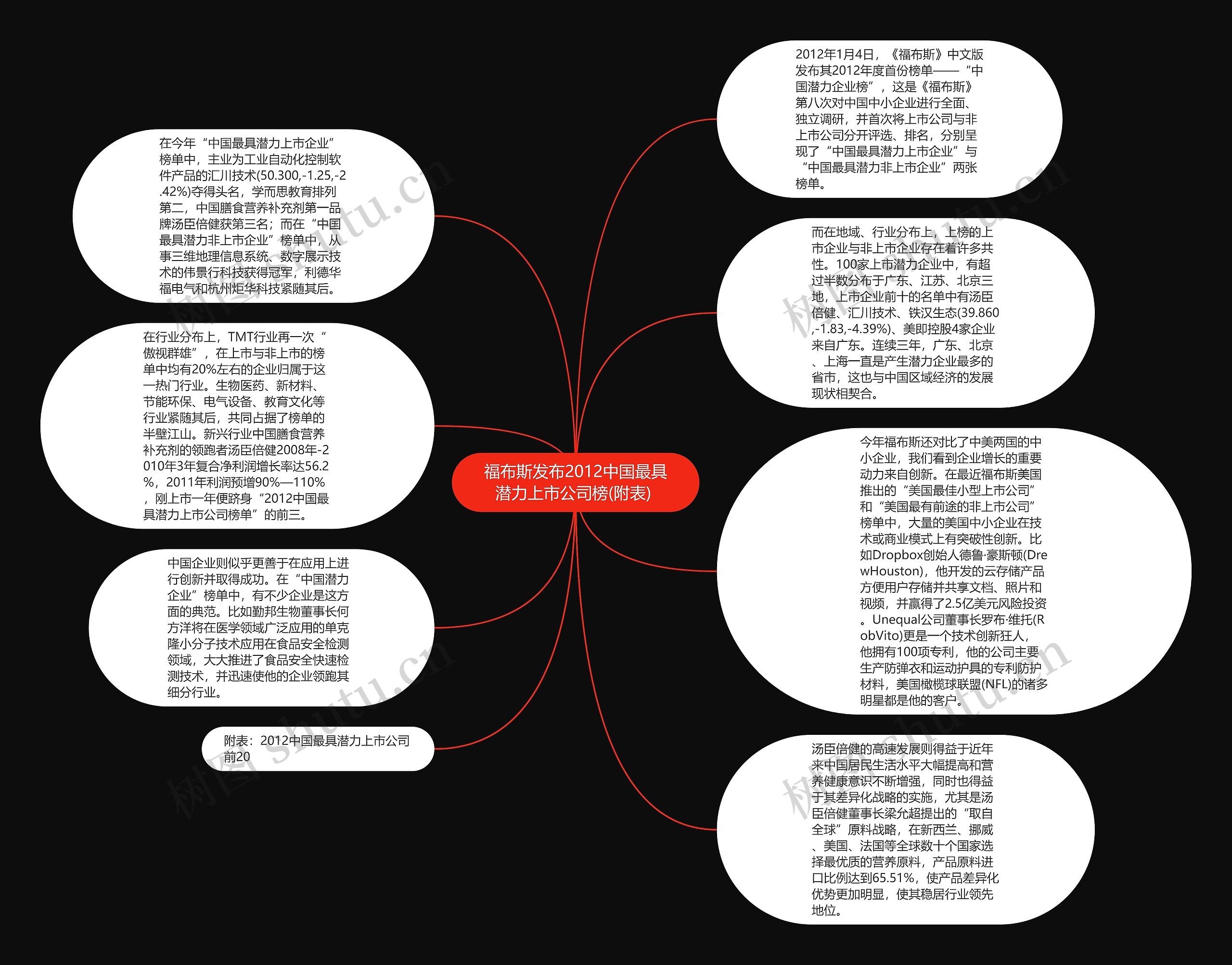 福布斯发布2012中国最具潜力上市公司榜(附表) 