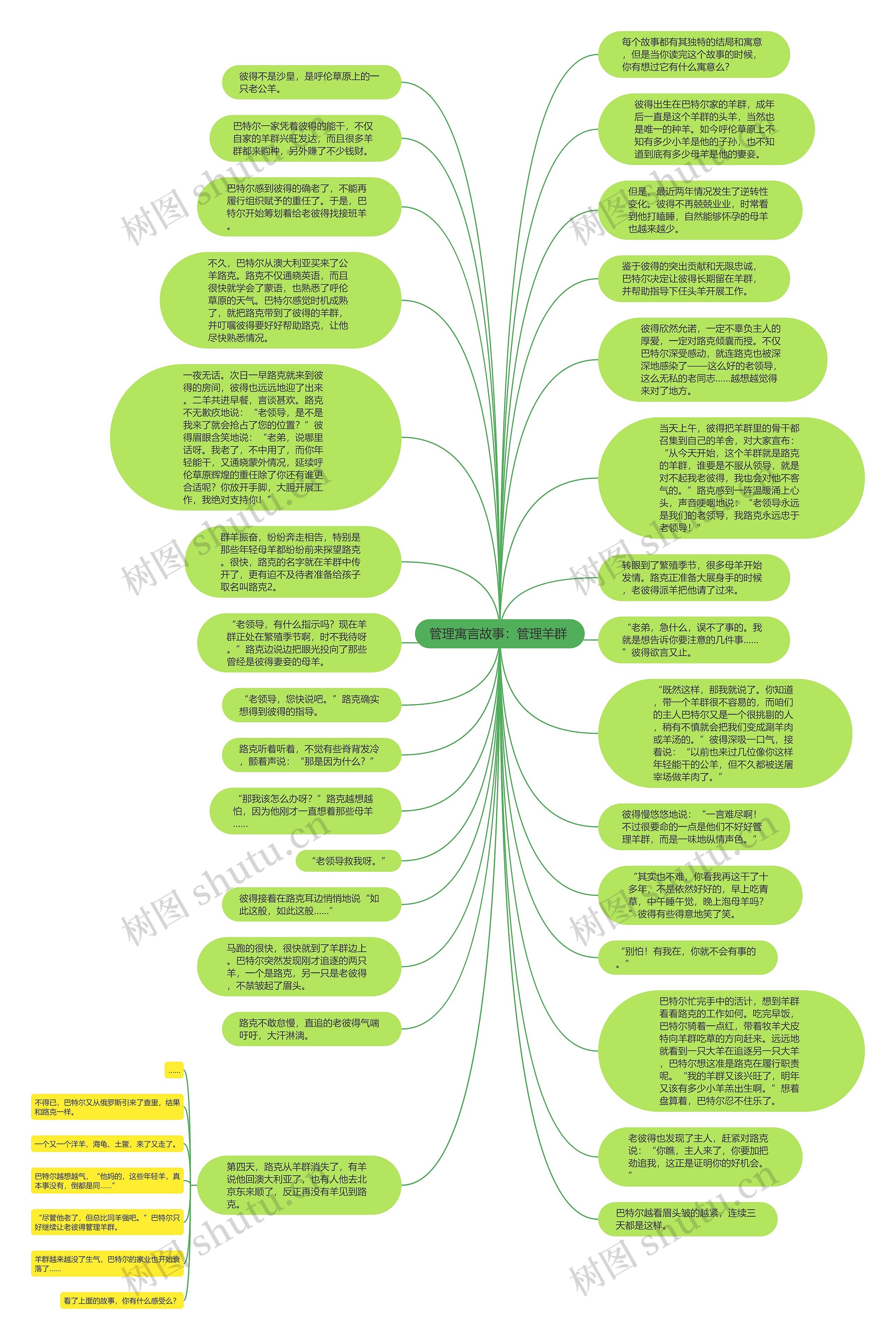 管理寓言故事：管理羊群 思维导图