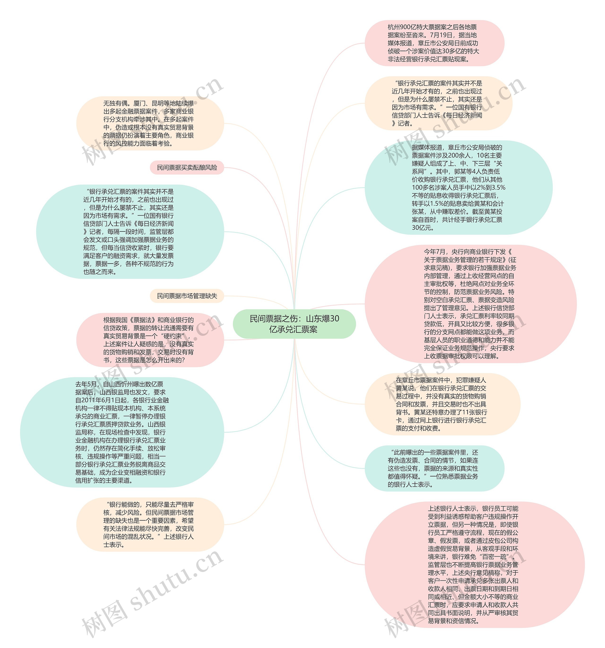 民间票据之伤：山东爆30亿承兑汇票案 思维导图