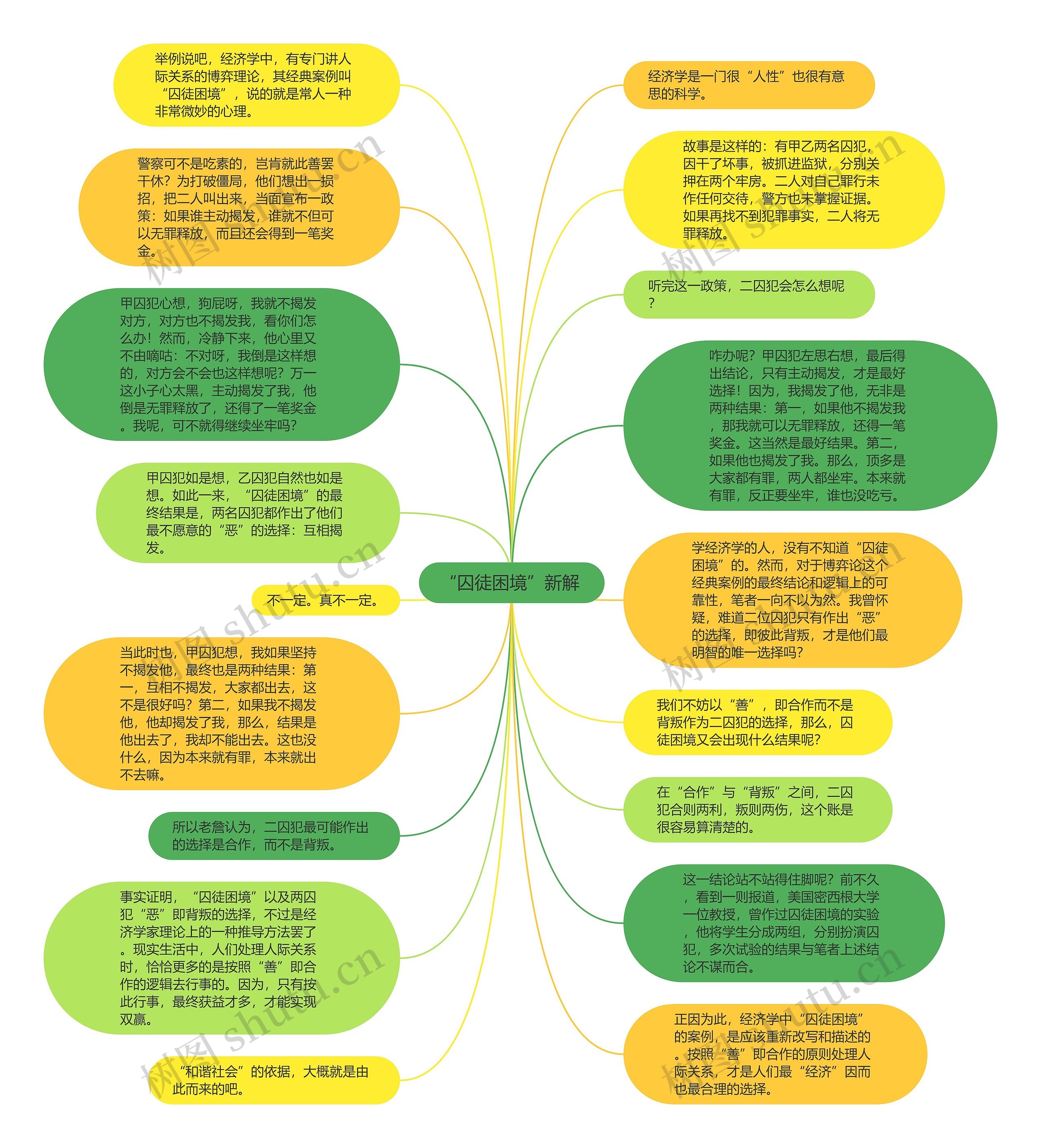 “囚徒困境”新解 思维导图