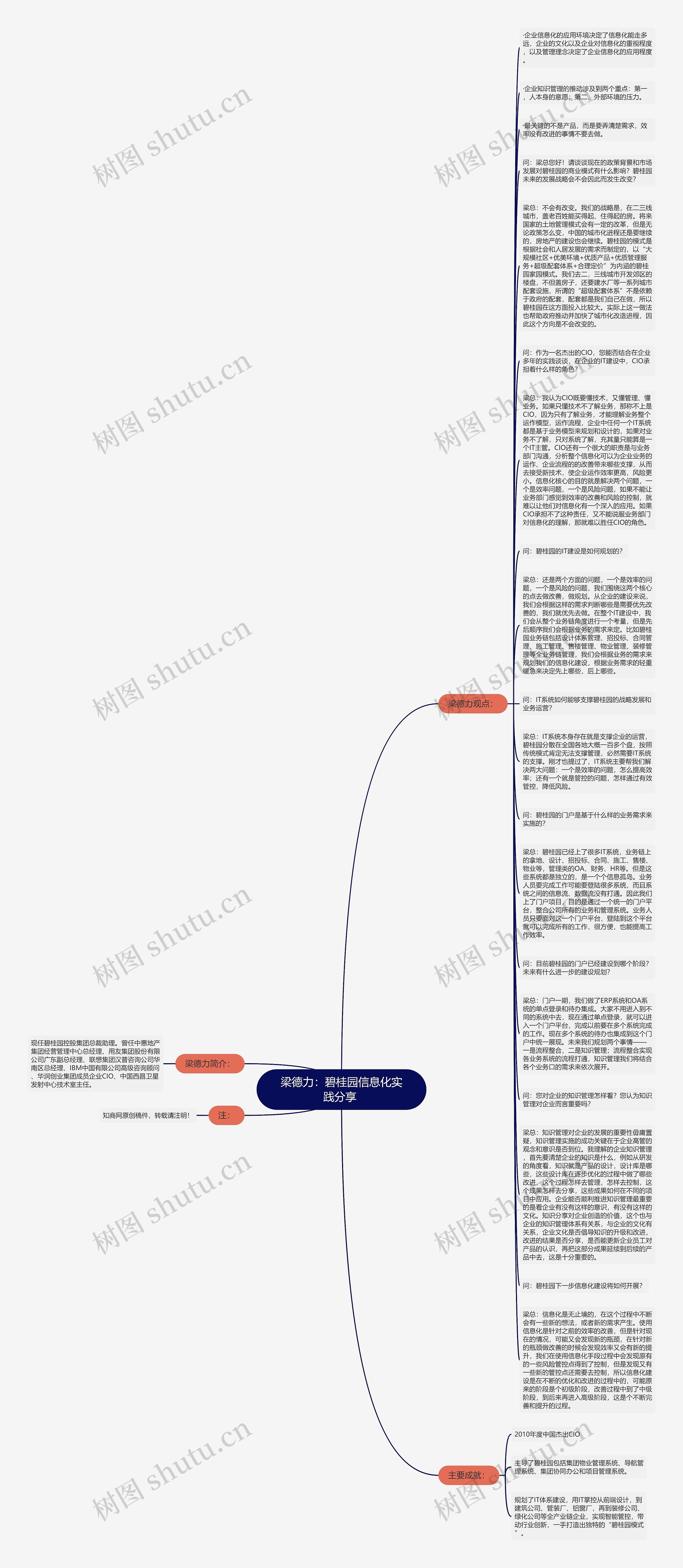 梁德力：碧桂园信息化实践分享 思维导图