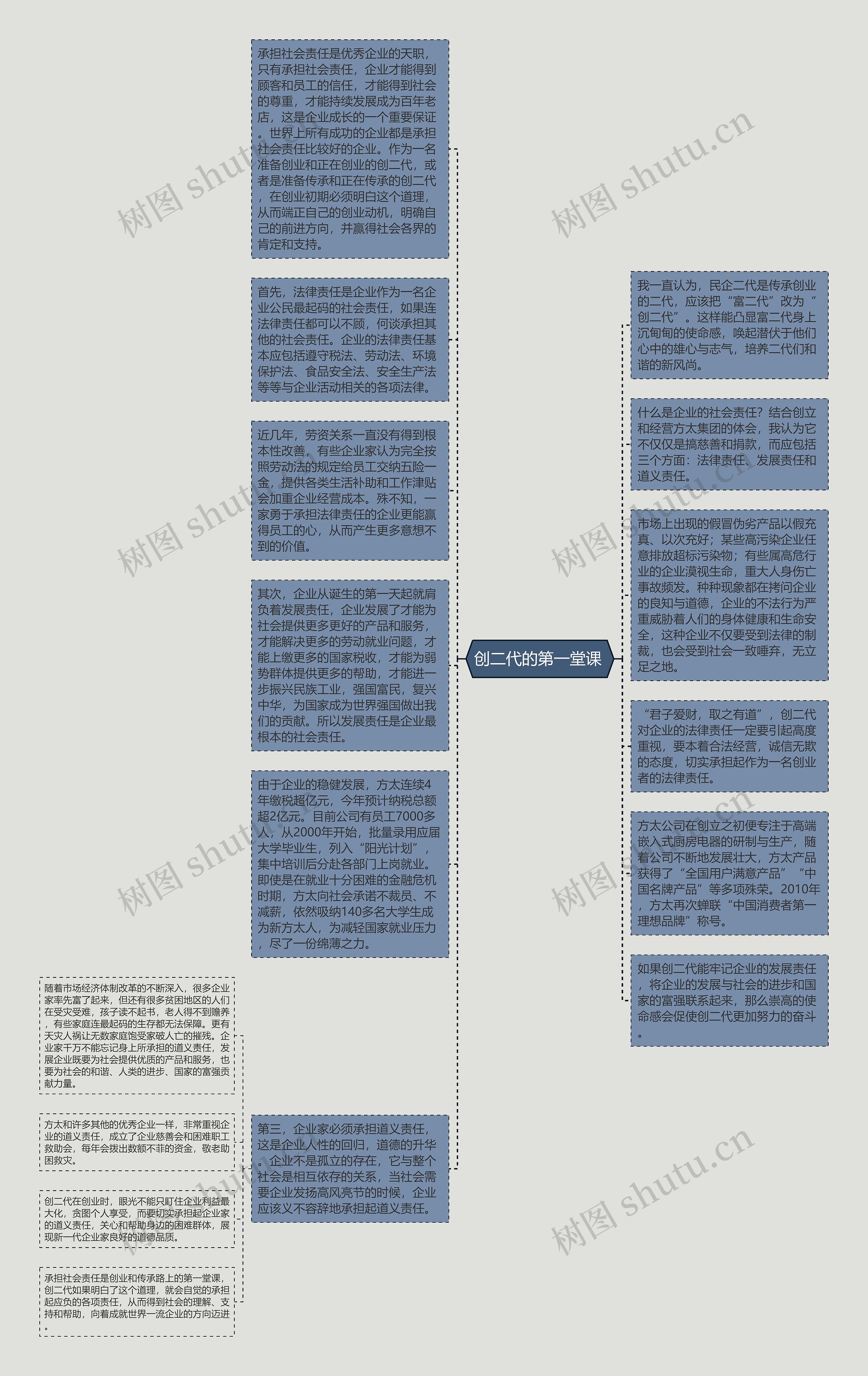 创二代的第一堂课 思维导图