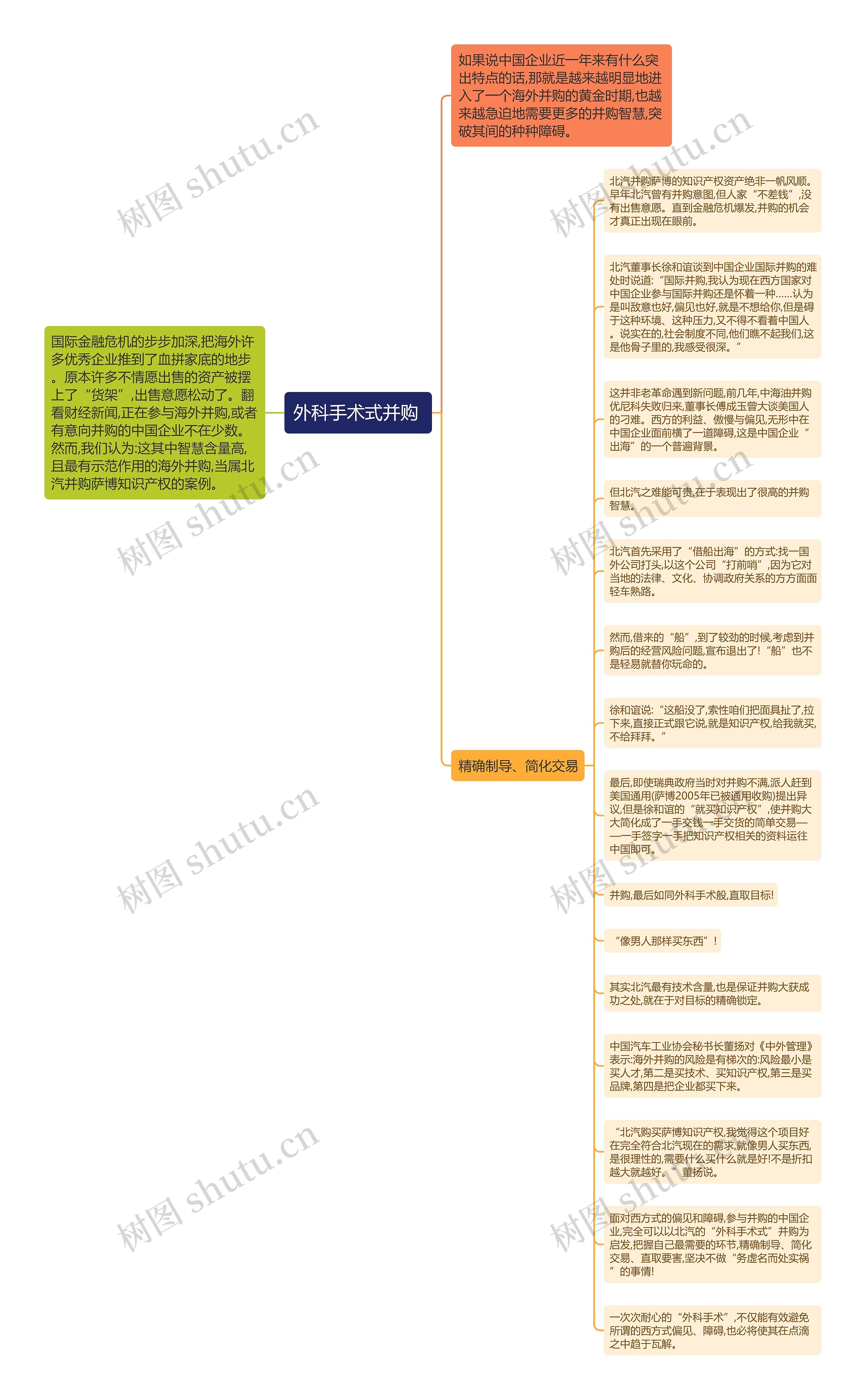 外科手术式并购 思维导图