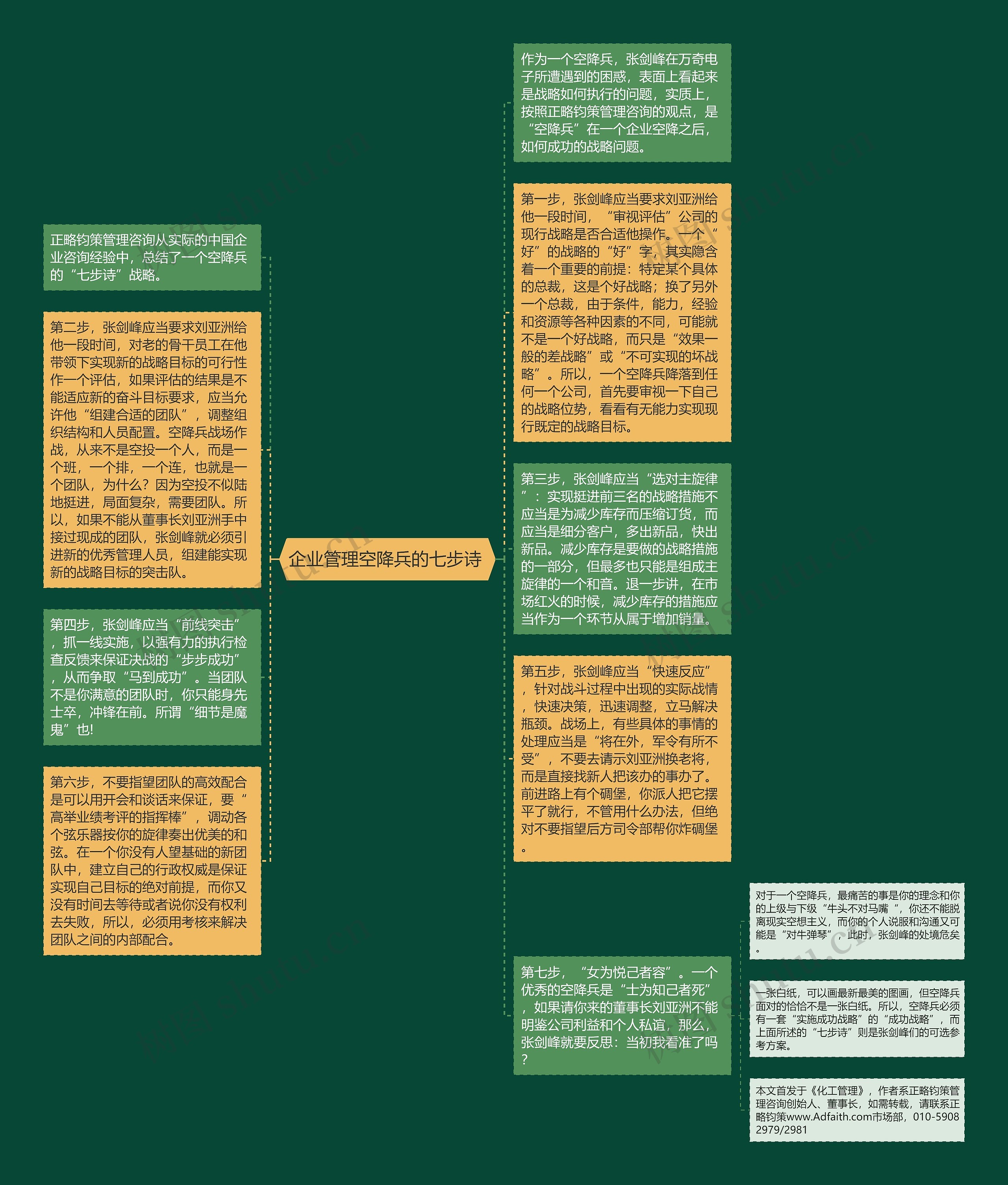 企业管理空降兵的七步诗 