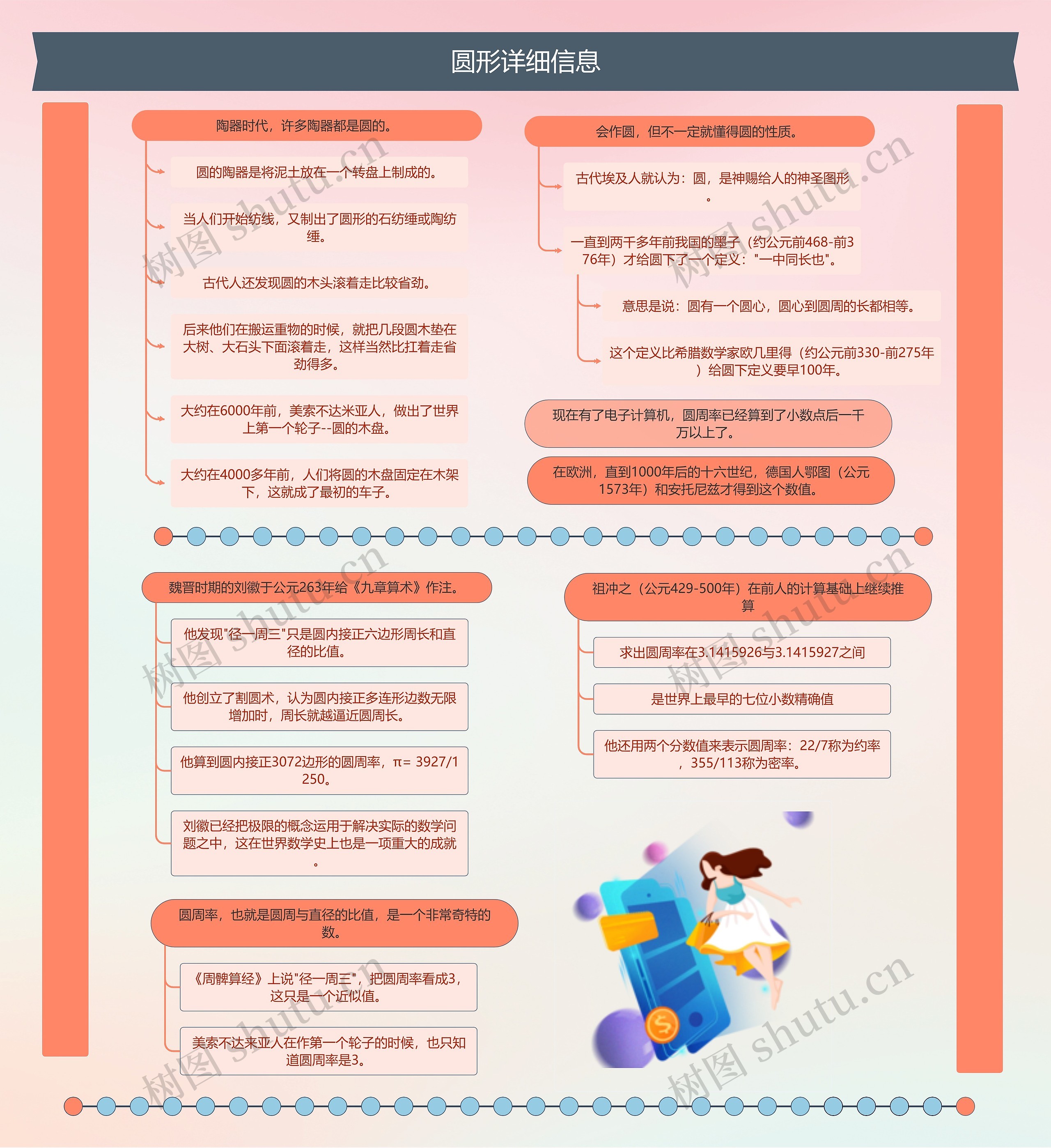 圆形详细信息思维导图高清图 圆形详细信息思维导图