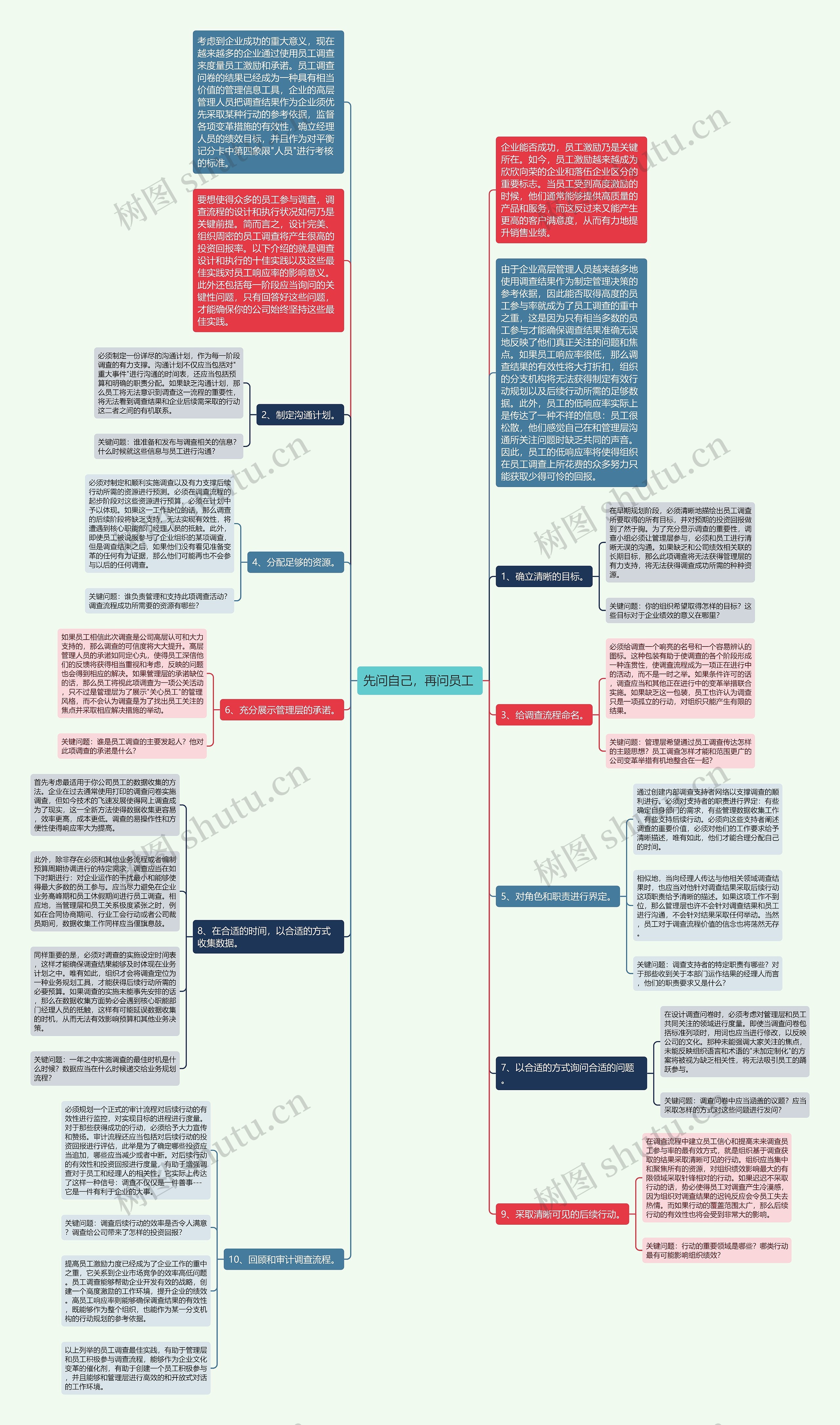 先问自己，再问员工 思维导图