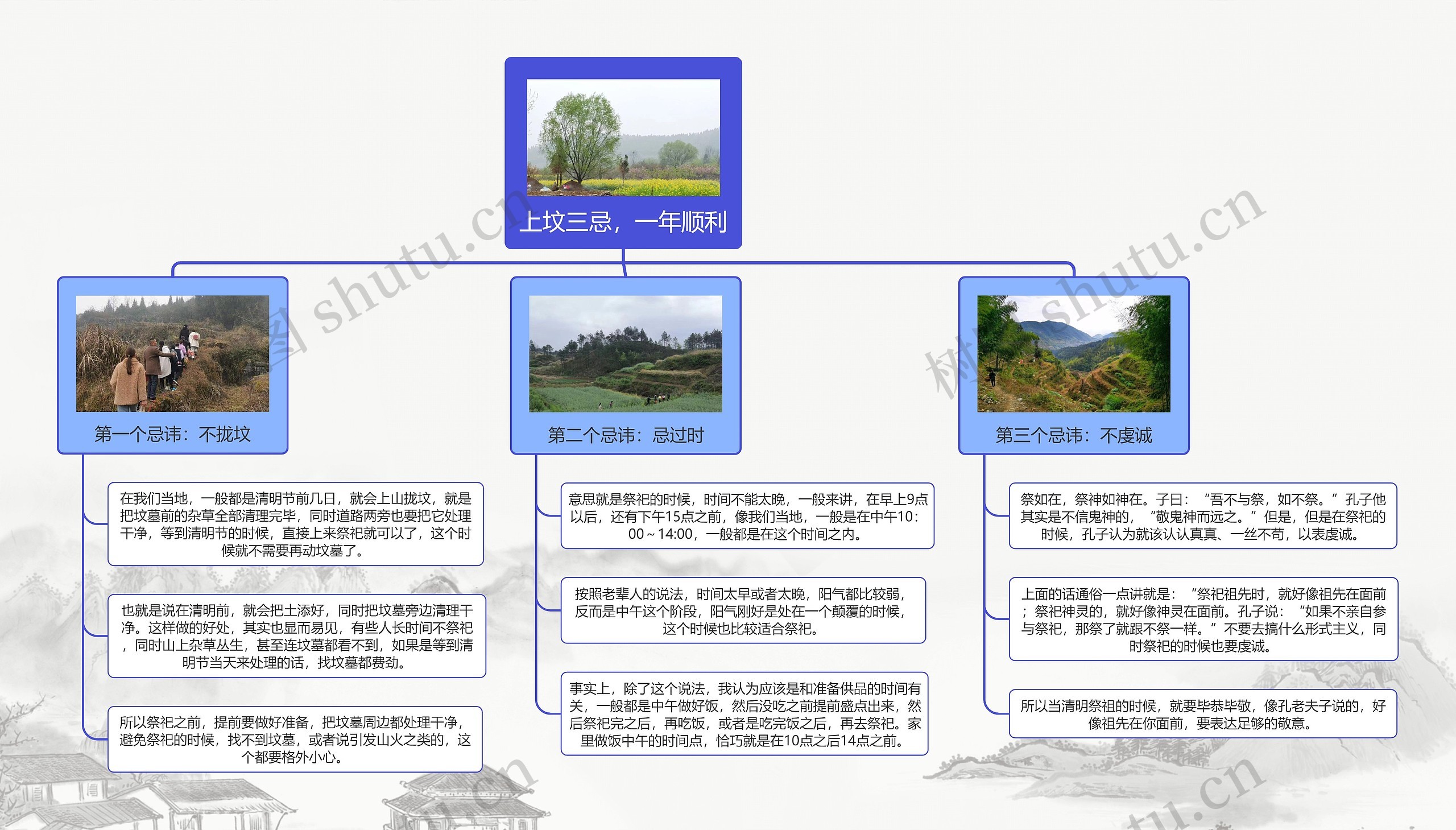 上坟三忌，一年顺利思维导图