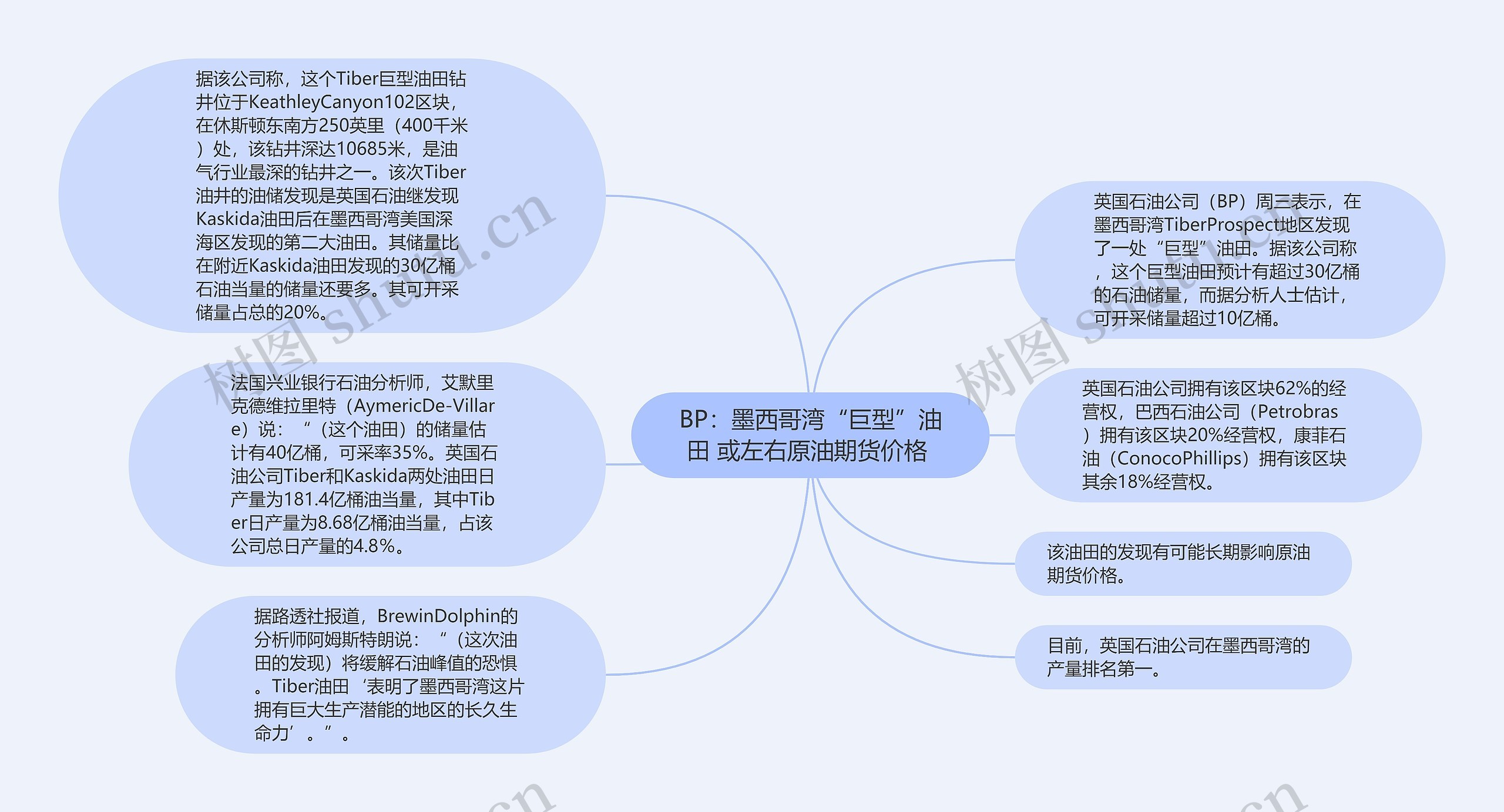 BP：墨西哥湾“巨型”油田 或左右原油期货价格 