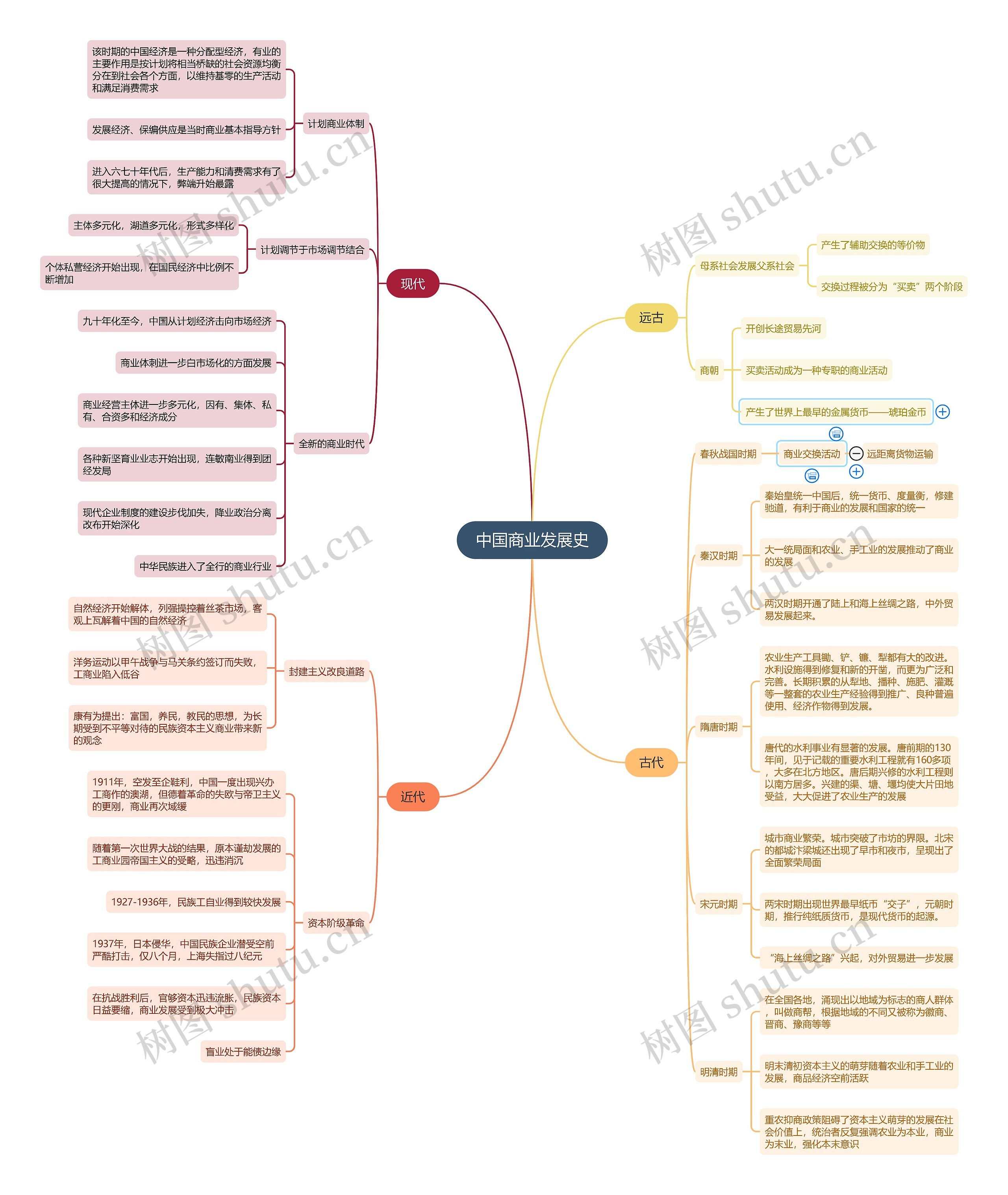 历史中国商业发展史思维导图