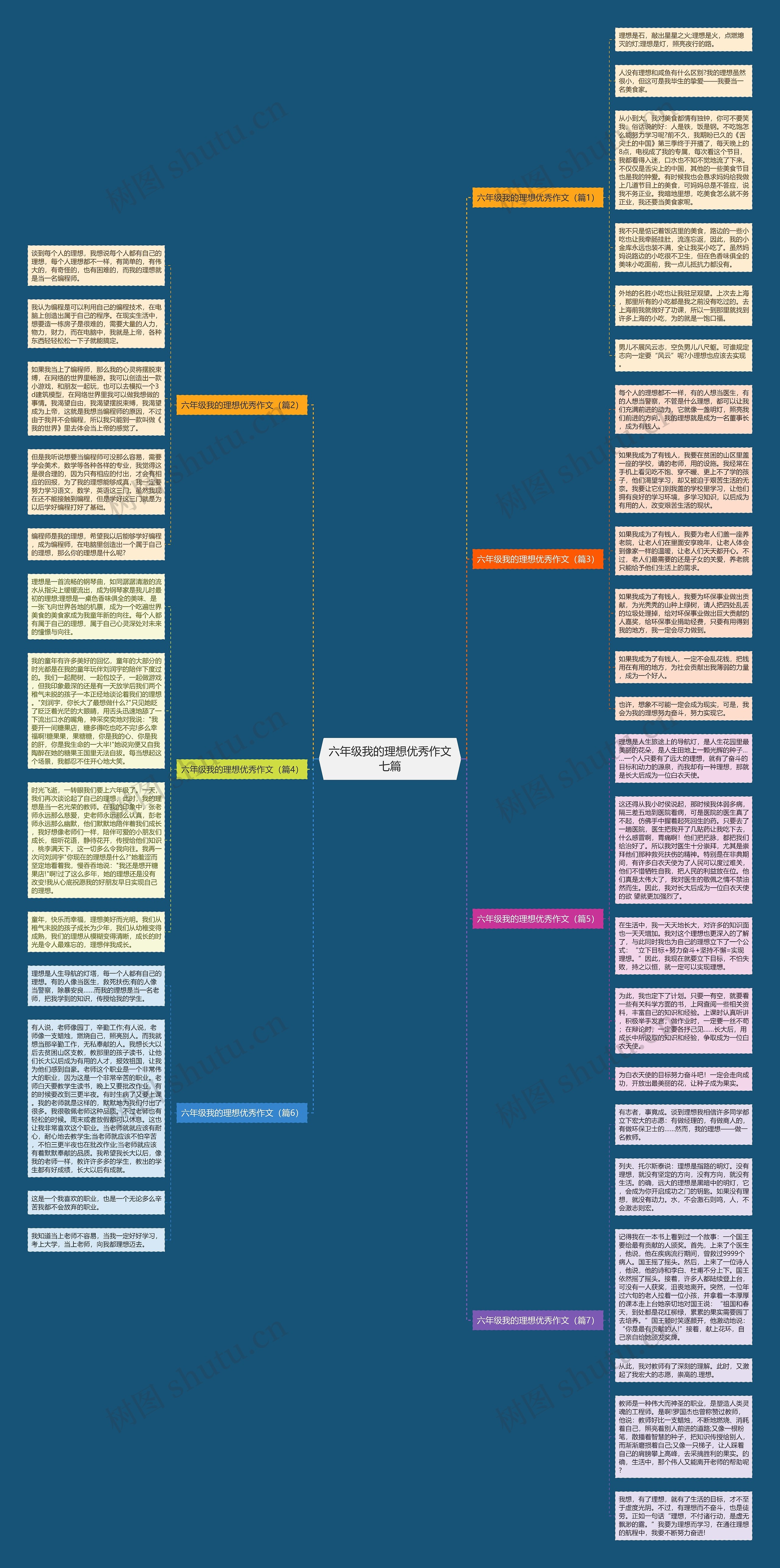 六年级我的理想优秀作文七篇思维导图