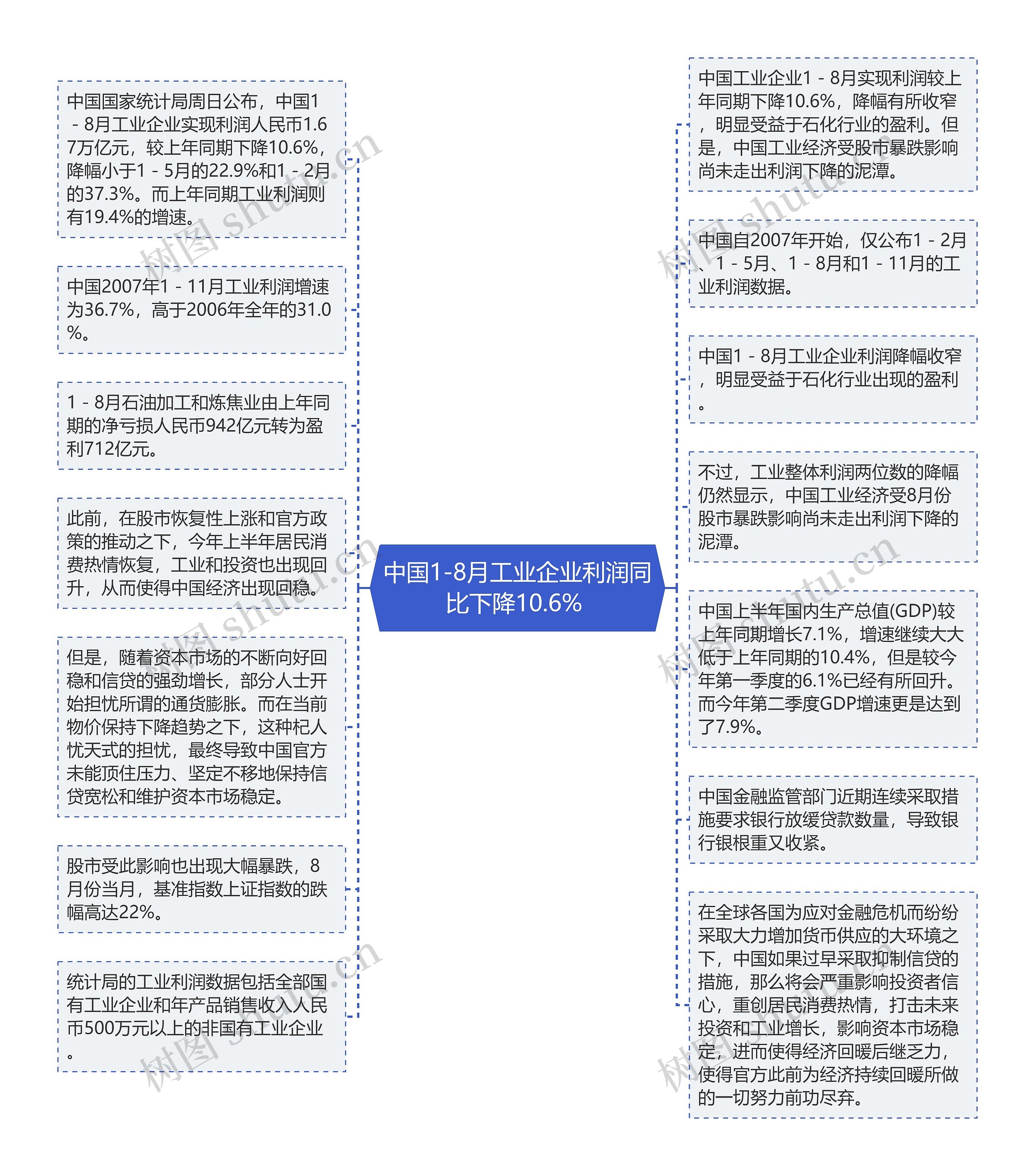 中国1-8月工业企业利润同比下降10.6% 思维导图