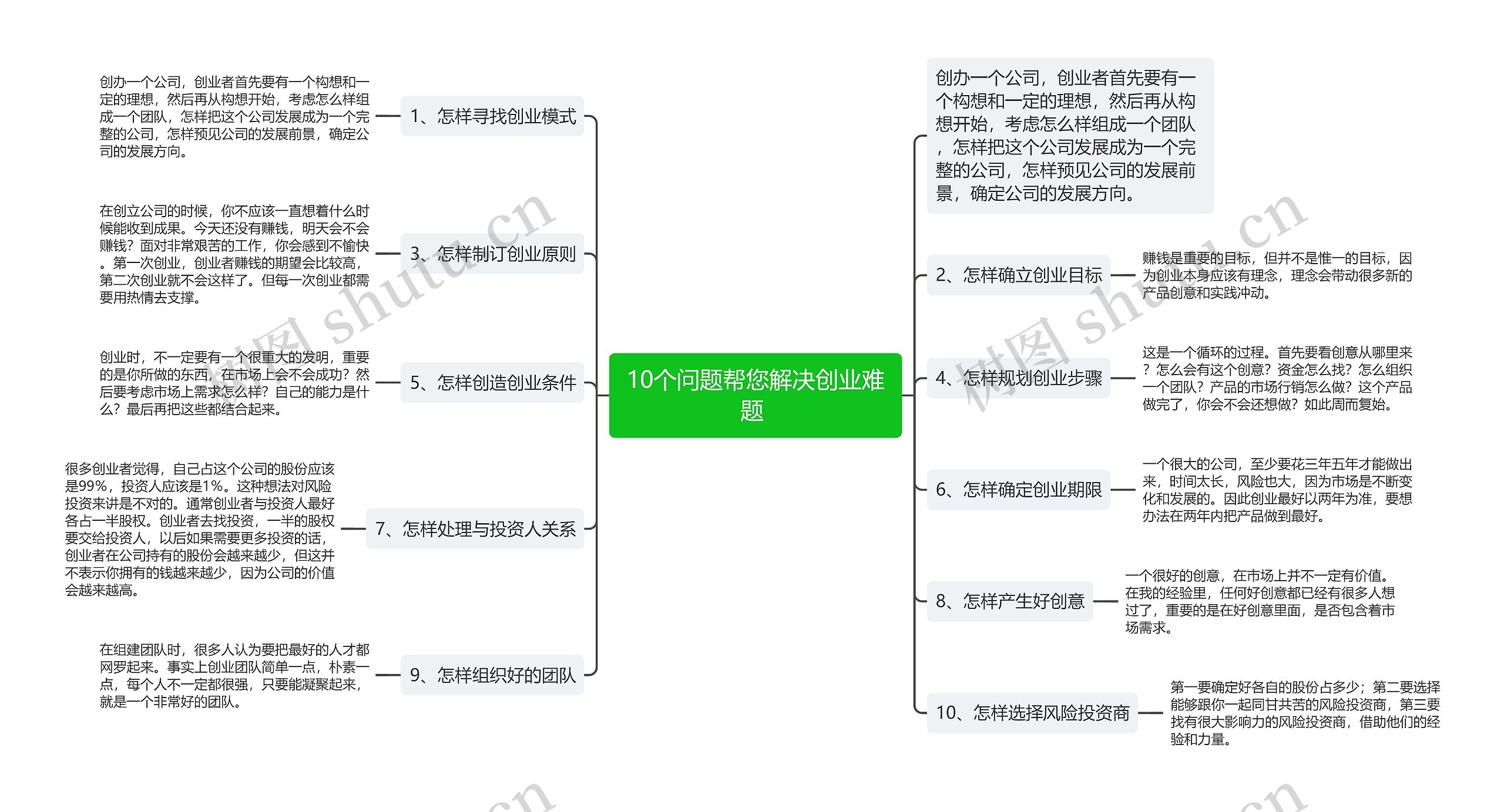 10个问题帮您解决创业难题 