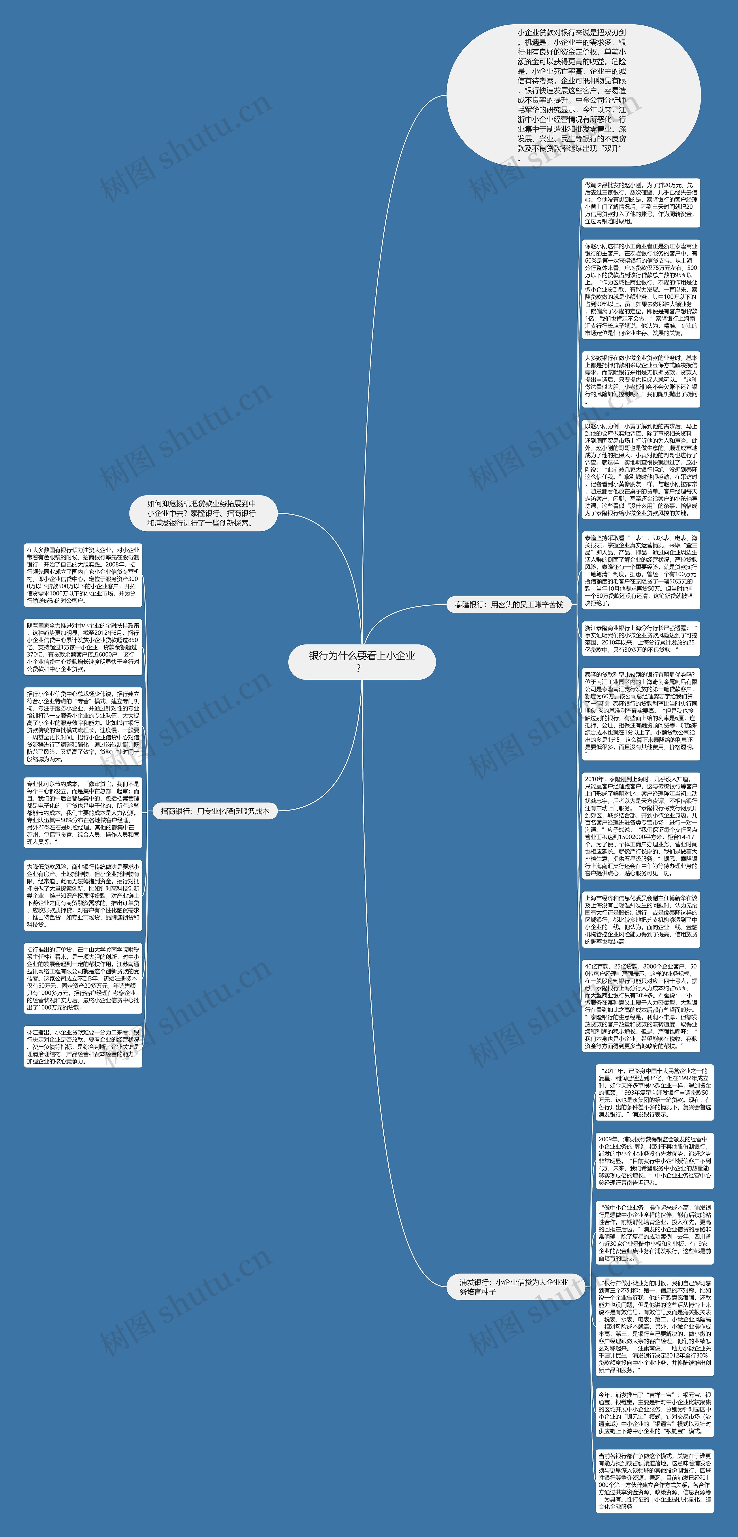 银行为什么要看上小企业？ 思维导图