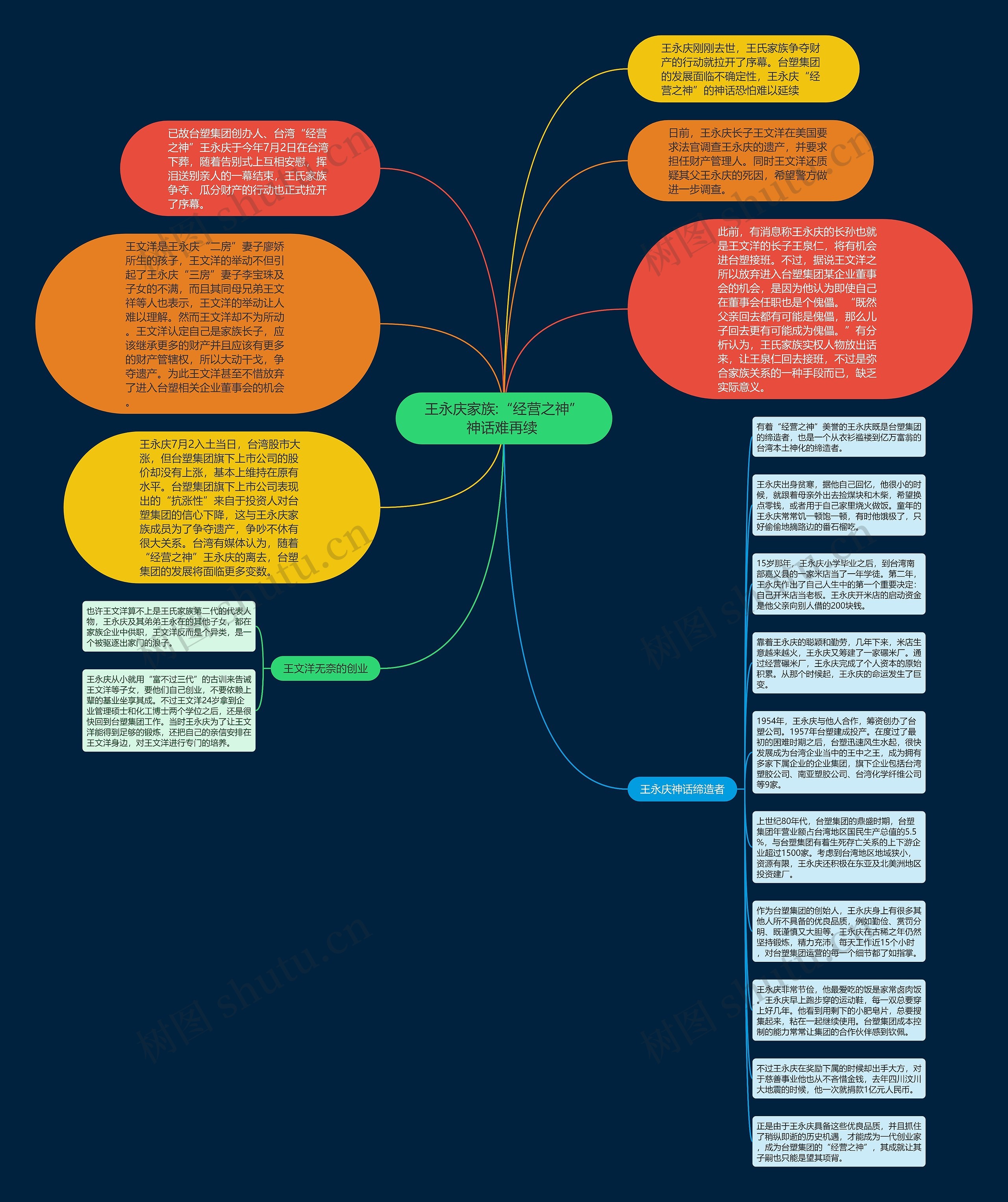 王永庆家族:“经营之神”神话难再续 思维导图