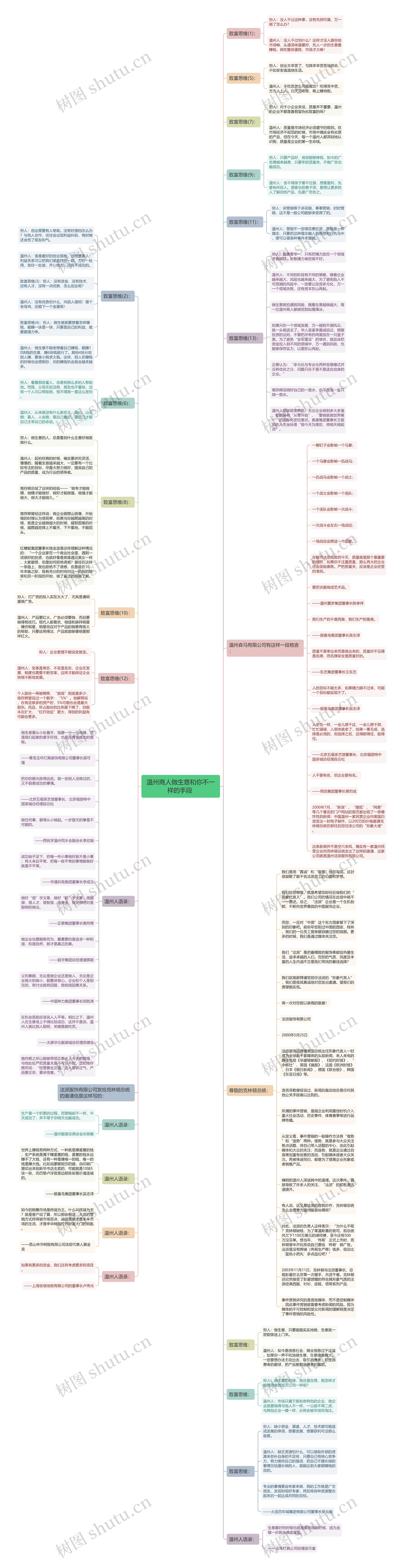 温州商人做生意和你不一样的手段 思维导图