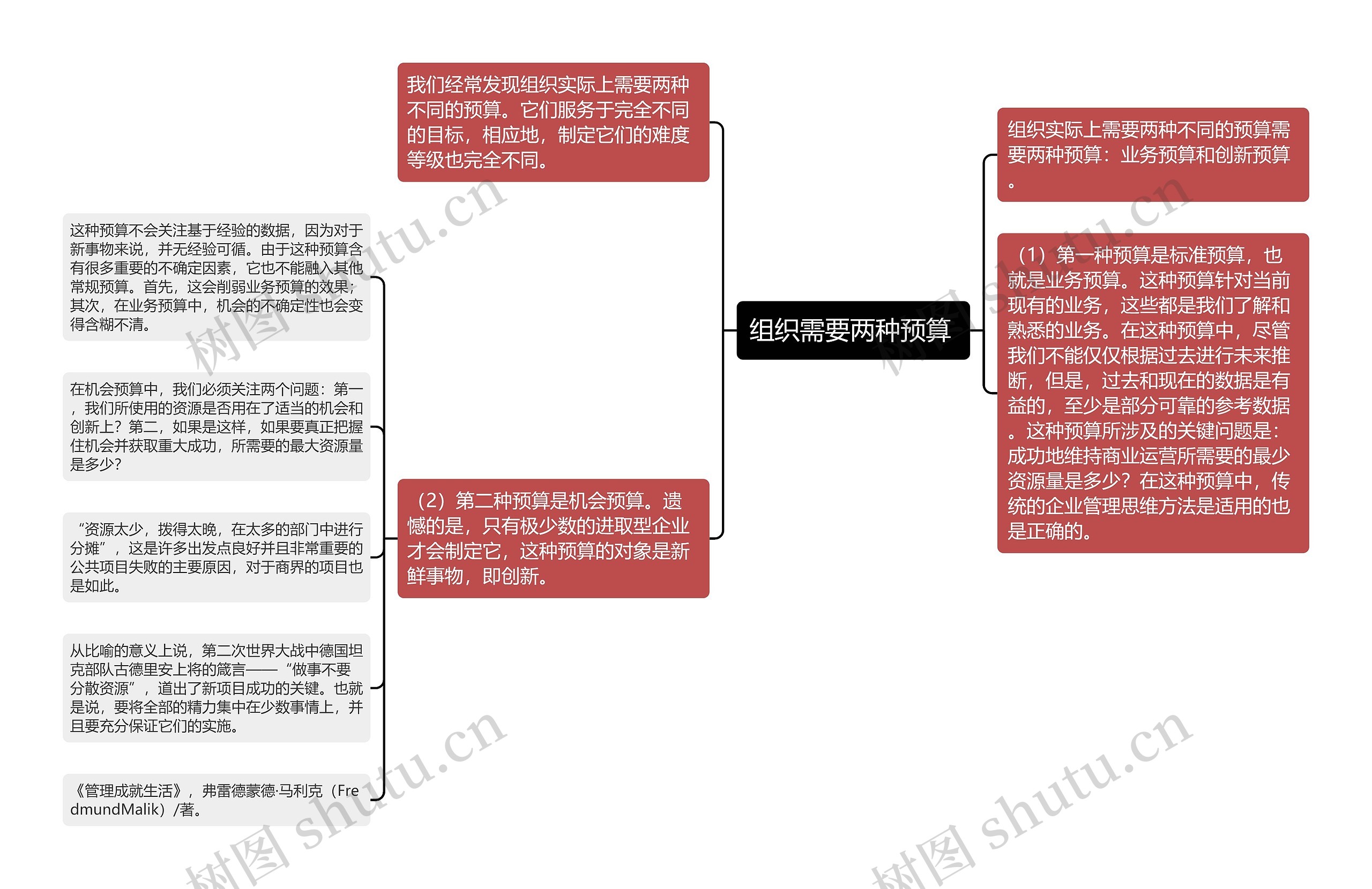 组织需要两种预算 思维导图