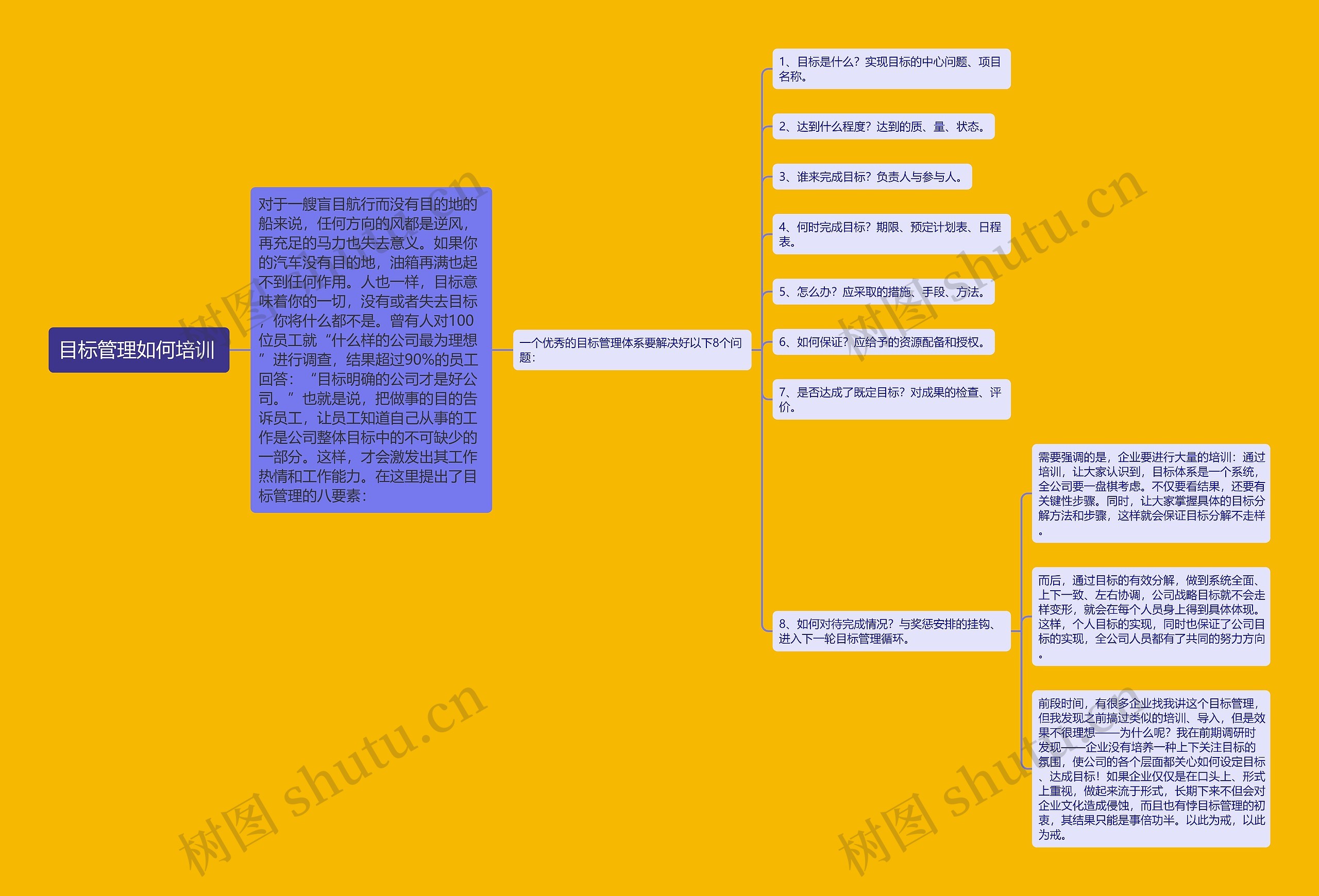 目标管理如何培训 思维导图