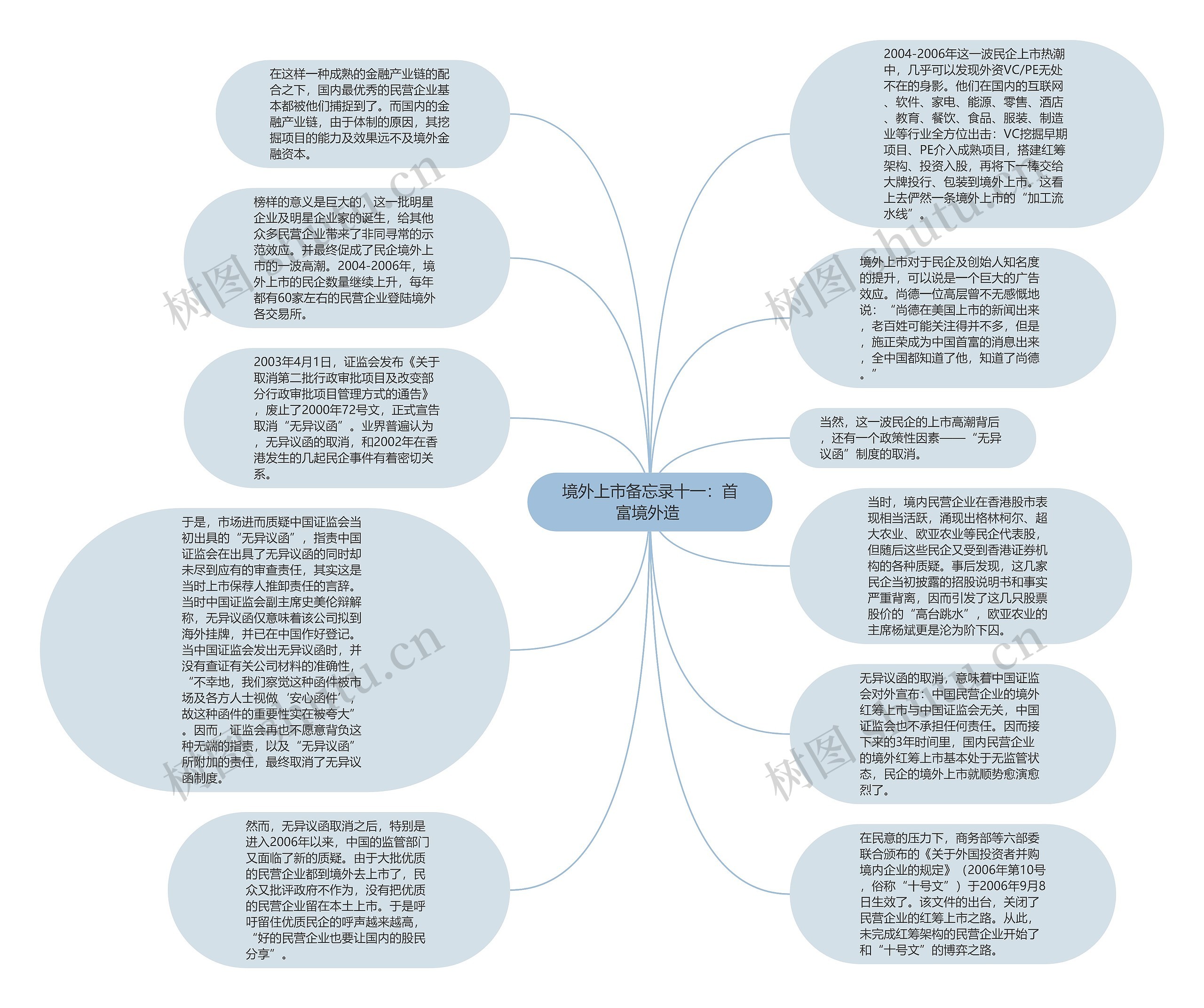 境外上市备忘录十一：首富境外造 思维导图