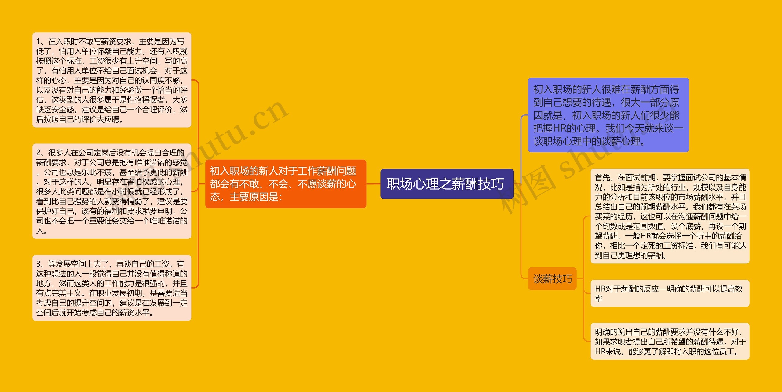 职场心理之薪酬技巧 